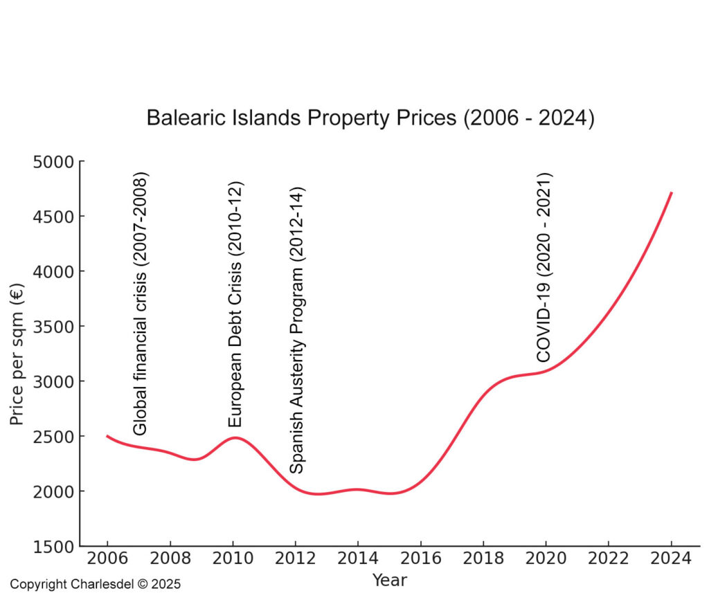 Line graph showing average property prices in the Balearic Islands from 2006 to 2024, annotated with major global events including the global financial crisis, European debt crisis, Spanish austerity program, and COVID-19