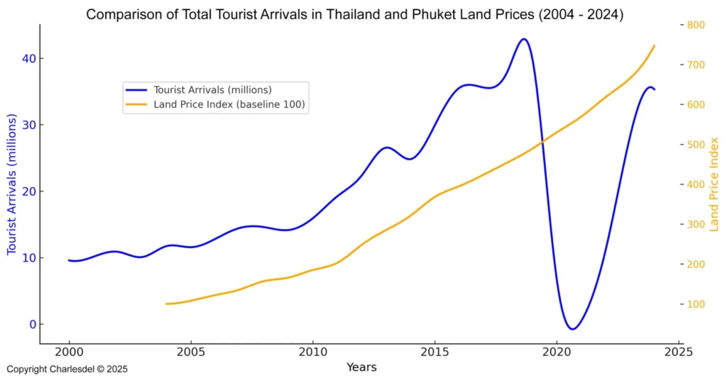 Dual-line graph comparing total tourist arrivals in Thailand with Phuket land price index from 2004 to 2024, showing steady land price growth and a sharp drop in tourism during the COVID-19 period