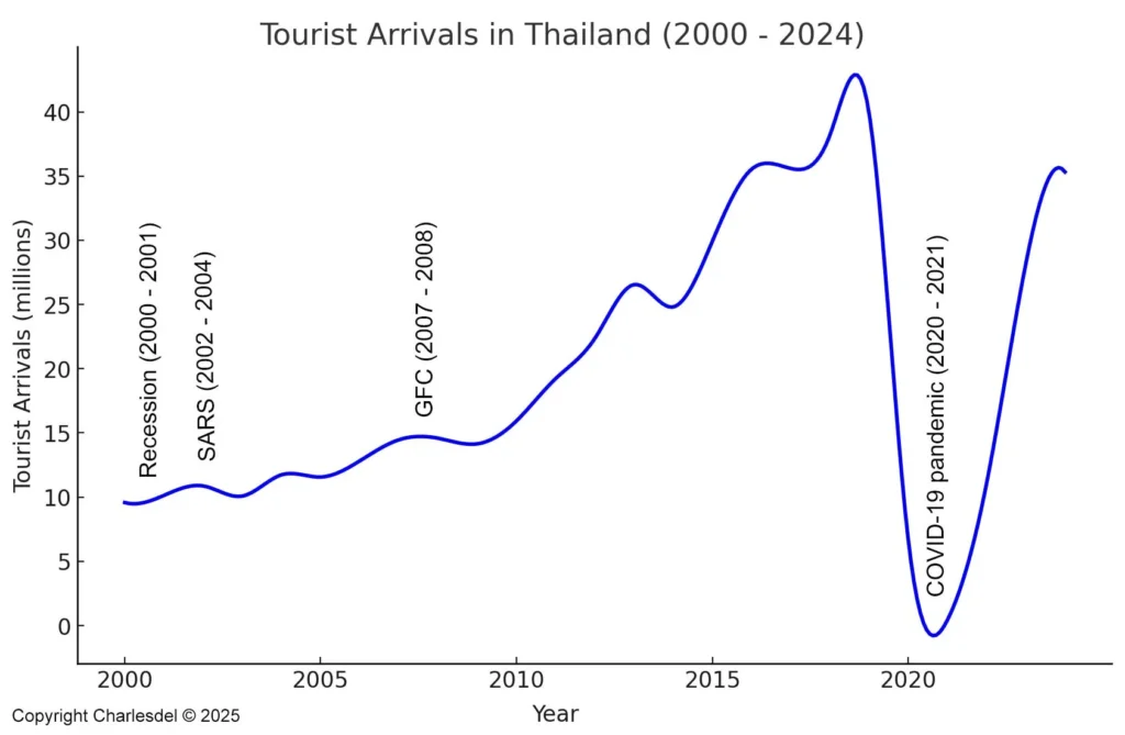 Line graph showing tourist arrivals in Thailand from 2000 to 2024, highlighting major global disruptions including the 2000–2001 recession, SARS (2002–2004), the global financial crisis (2007–2008), and the COVID-19 pandemic (2020–2021)
