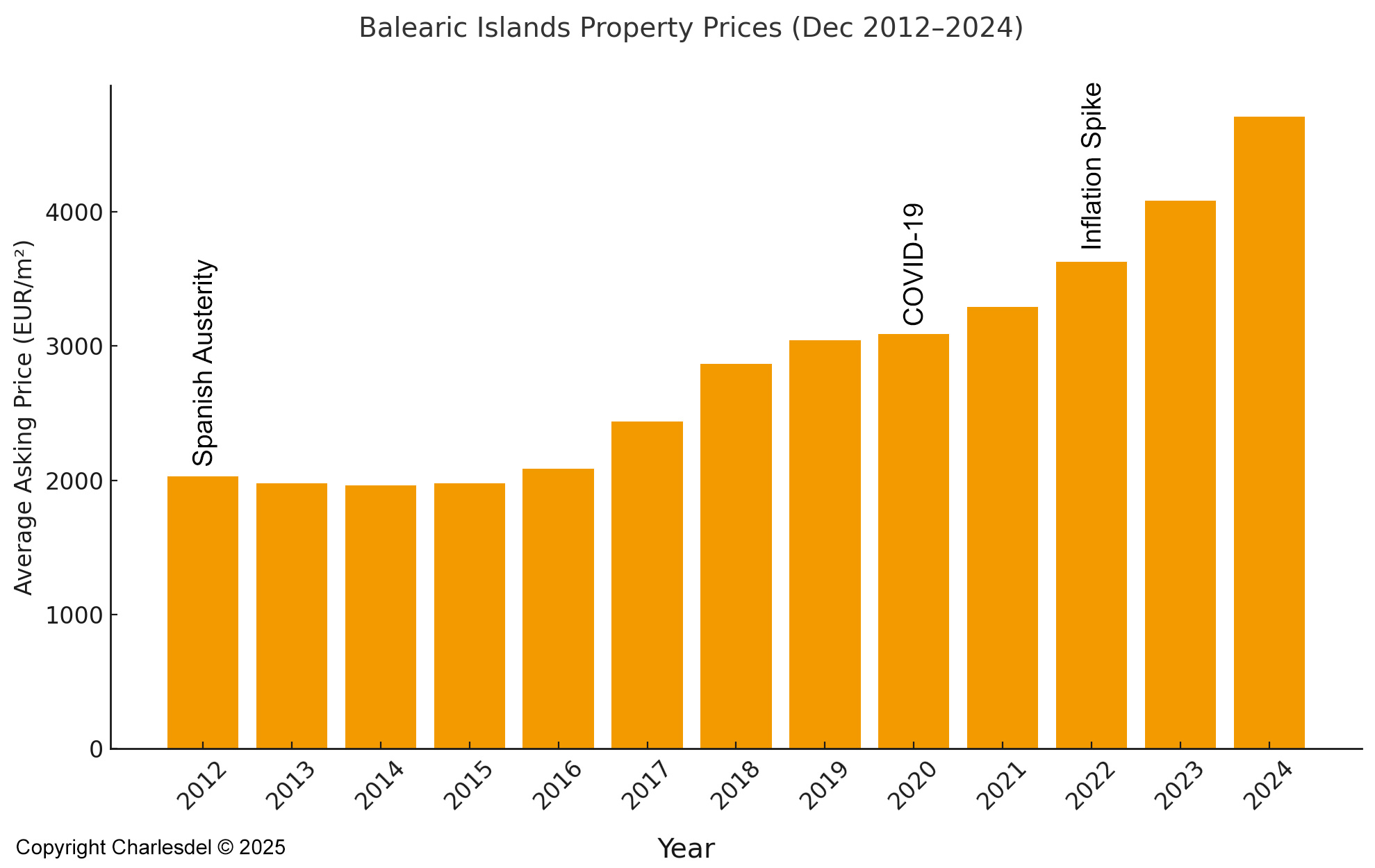 Bar chart showing average property prices in the Balearic Islands from 2012 to 2024, based on Idealista data