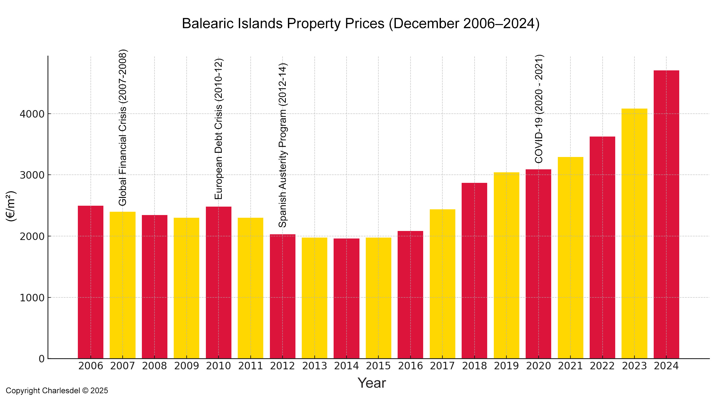 Bar chart showing average property prices in the Balearic Islands from December 2006 to December 2024, highlighting steady growth and long-term market resilience.