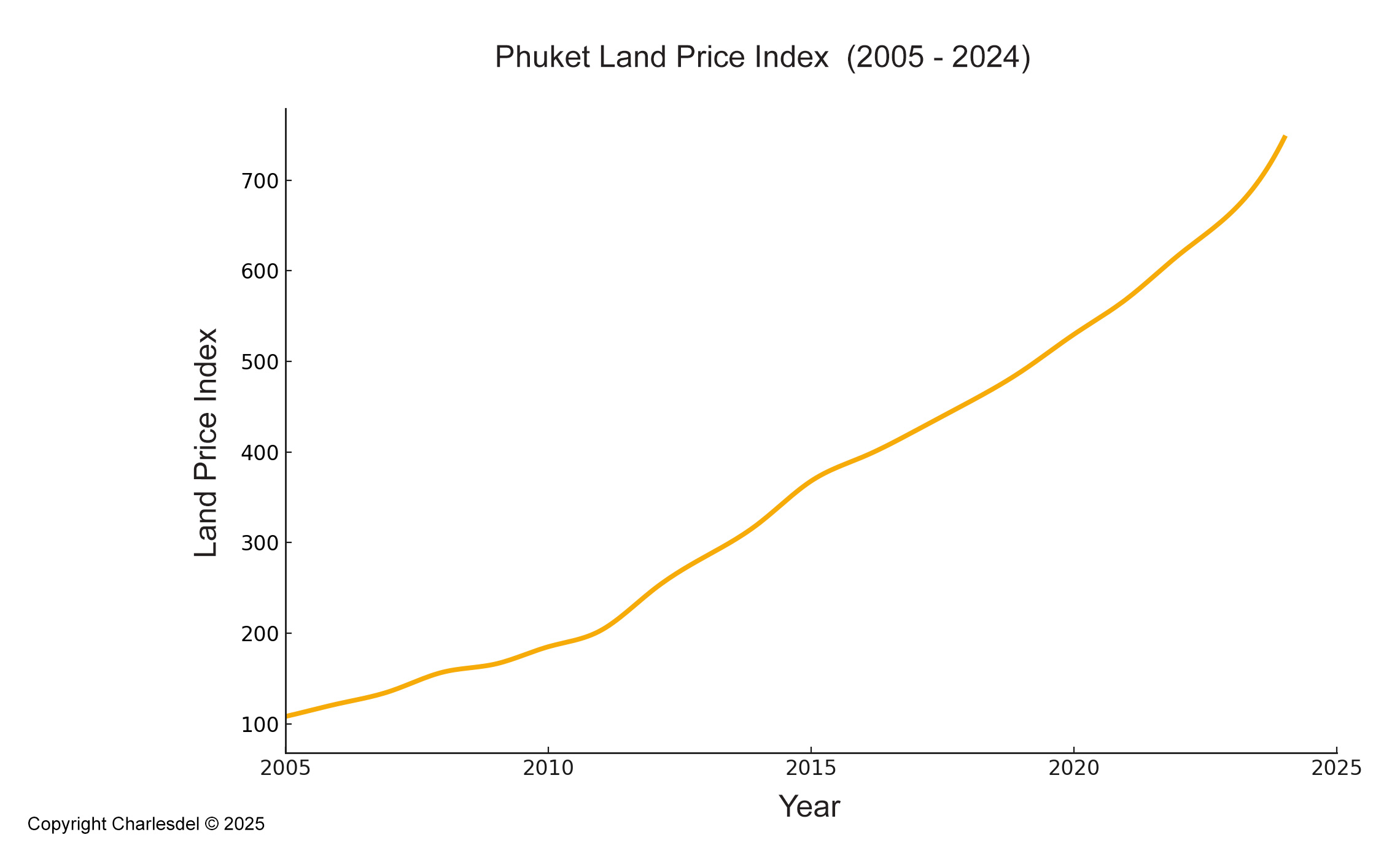 Phuket Land Price Index (2005–2024). Source: Thai Real Estate Research and Valuation Centre.