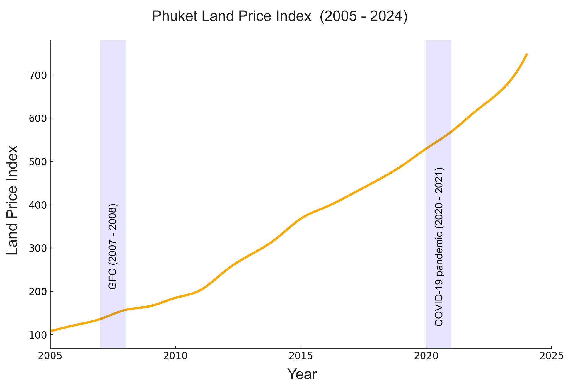 Phuket Land Price Index chart showing consistent growth from 2005 to 2024, illustrating market resilience