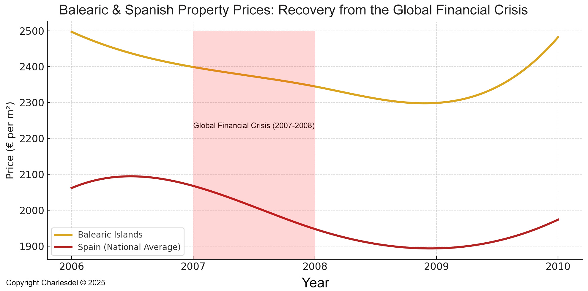Graph comparing property price recovery in the Balearic Islands versus the Spanish national average after the Global Financial Crisis
