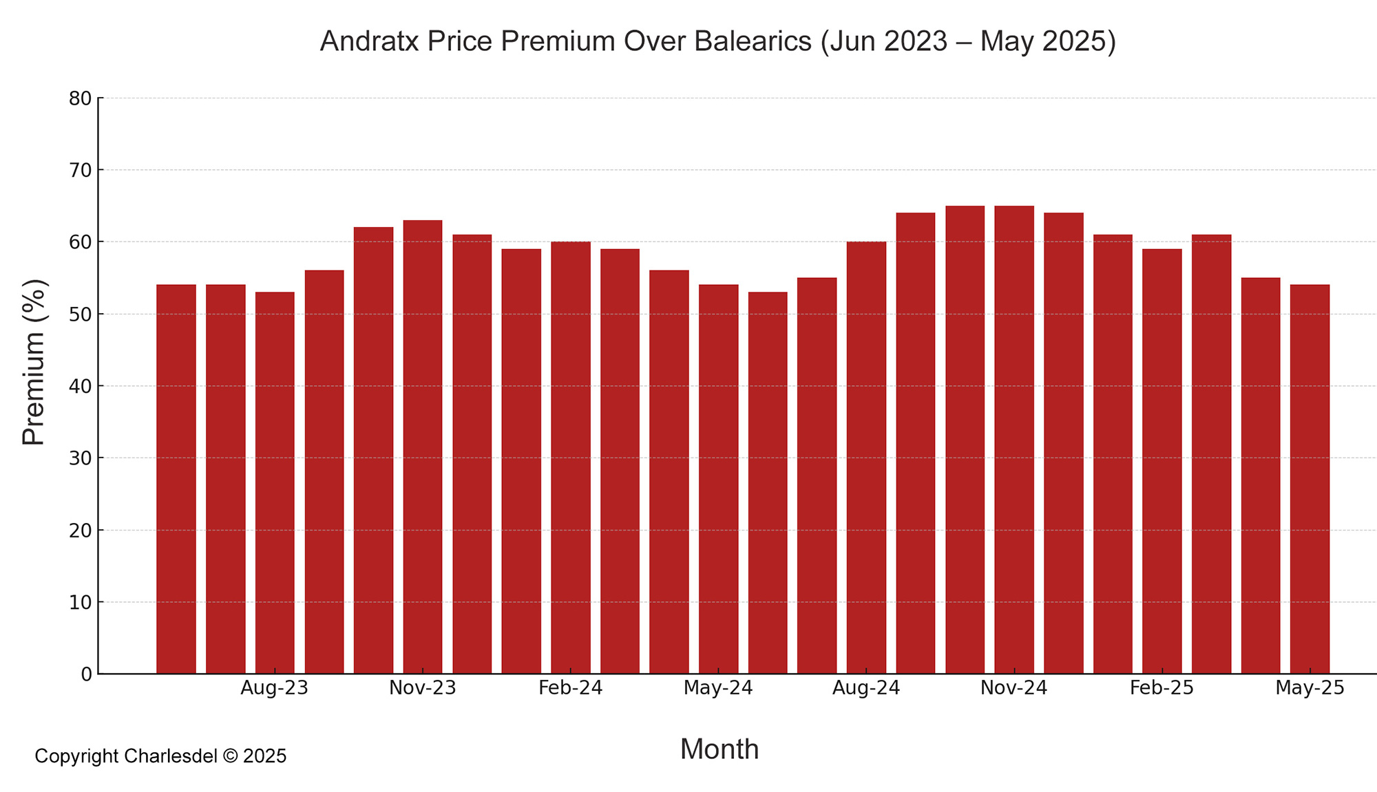 Bar chart showing monthly price premium of Andratx over the Balearic Islands from June 2023 to May 2025, with premiums fluctuating between 53% and 65%