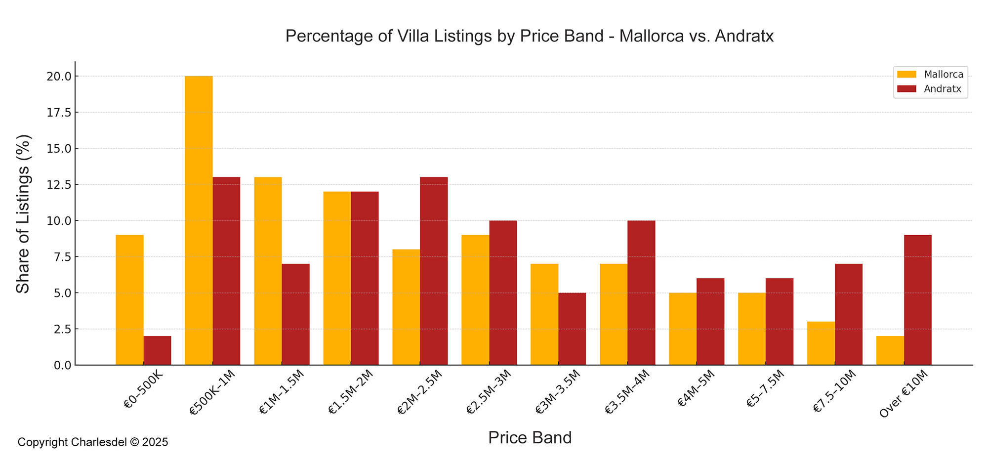 Bar chart comparing villa listings in Mallorca and Andratx by price band, showing higher concentration of high-end listings in Andratx above €3 million