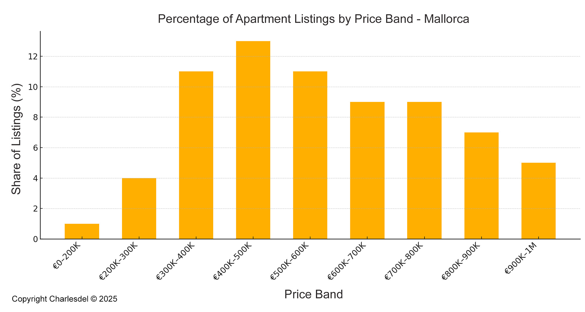 Bar chart showing percentage of apartment listings in Mallorca by price band, with the highest concentration between €400K and €600K