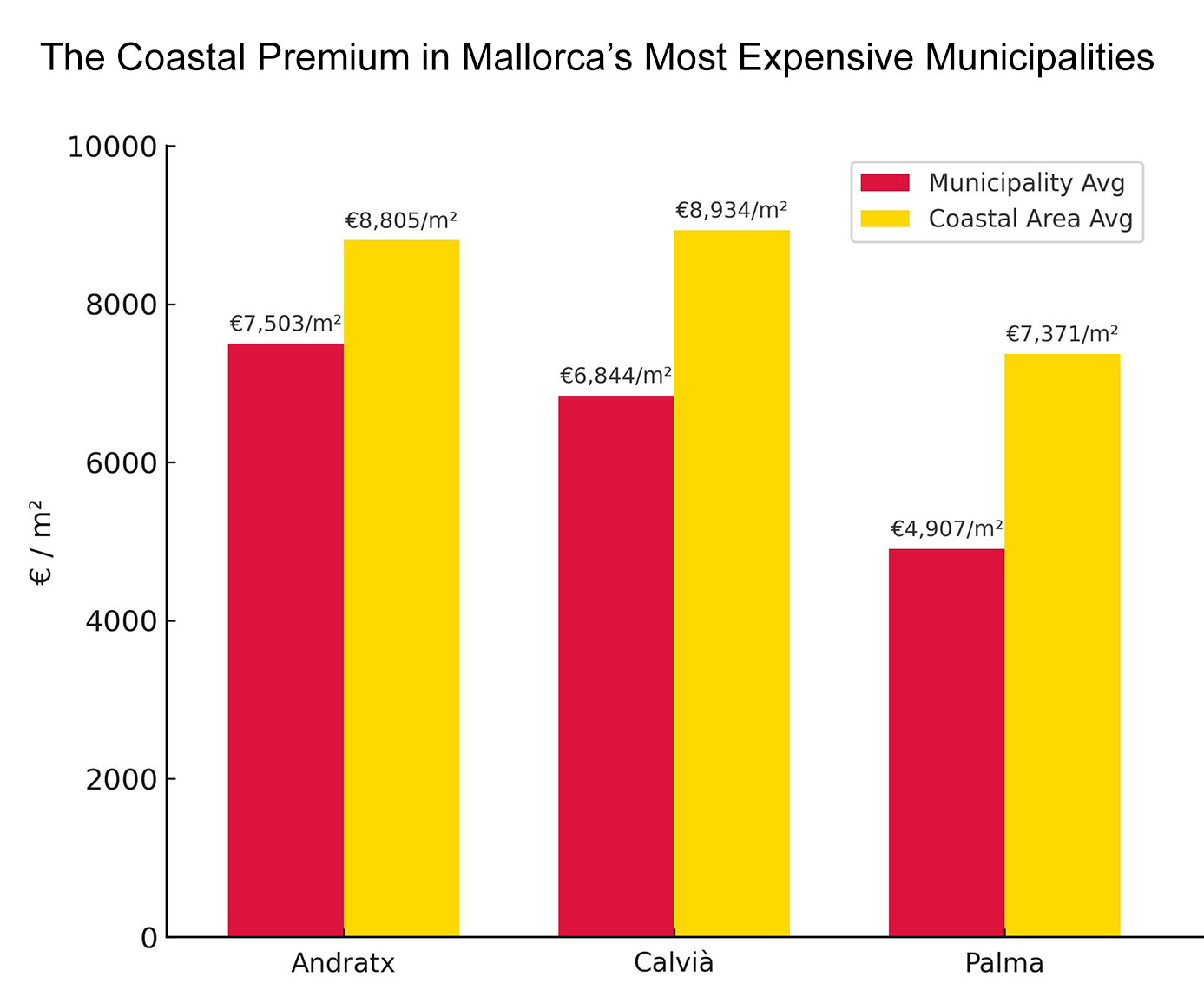 Coastal Premium in Mallorca's Most Expensive Municipalities - July 2025