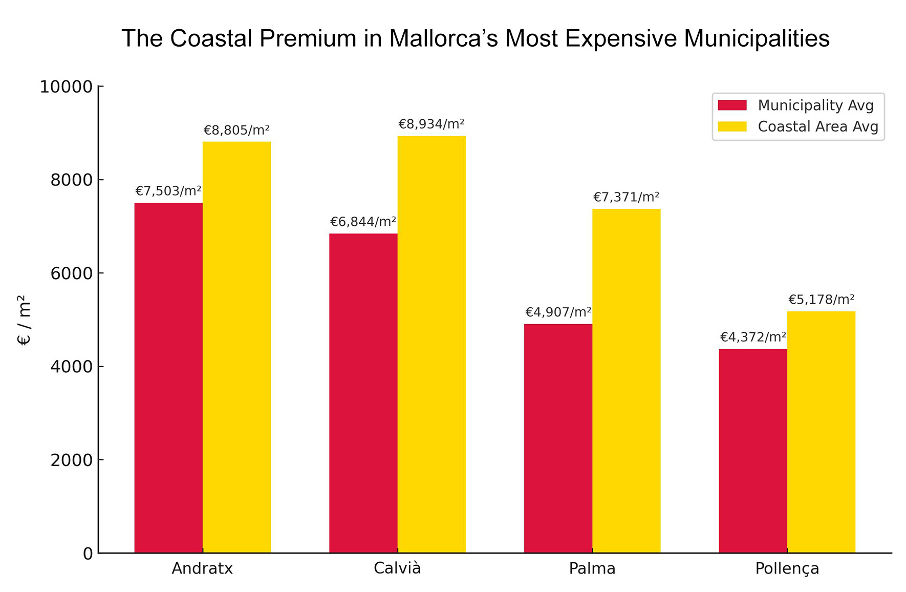Coastal Premium in Mallorca's Most Expensive Municipalities - July 2025