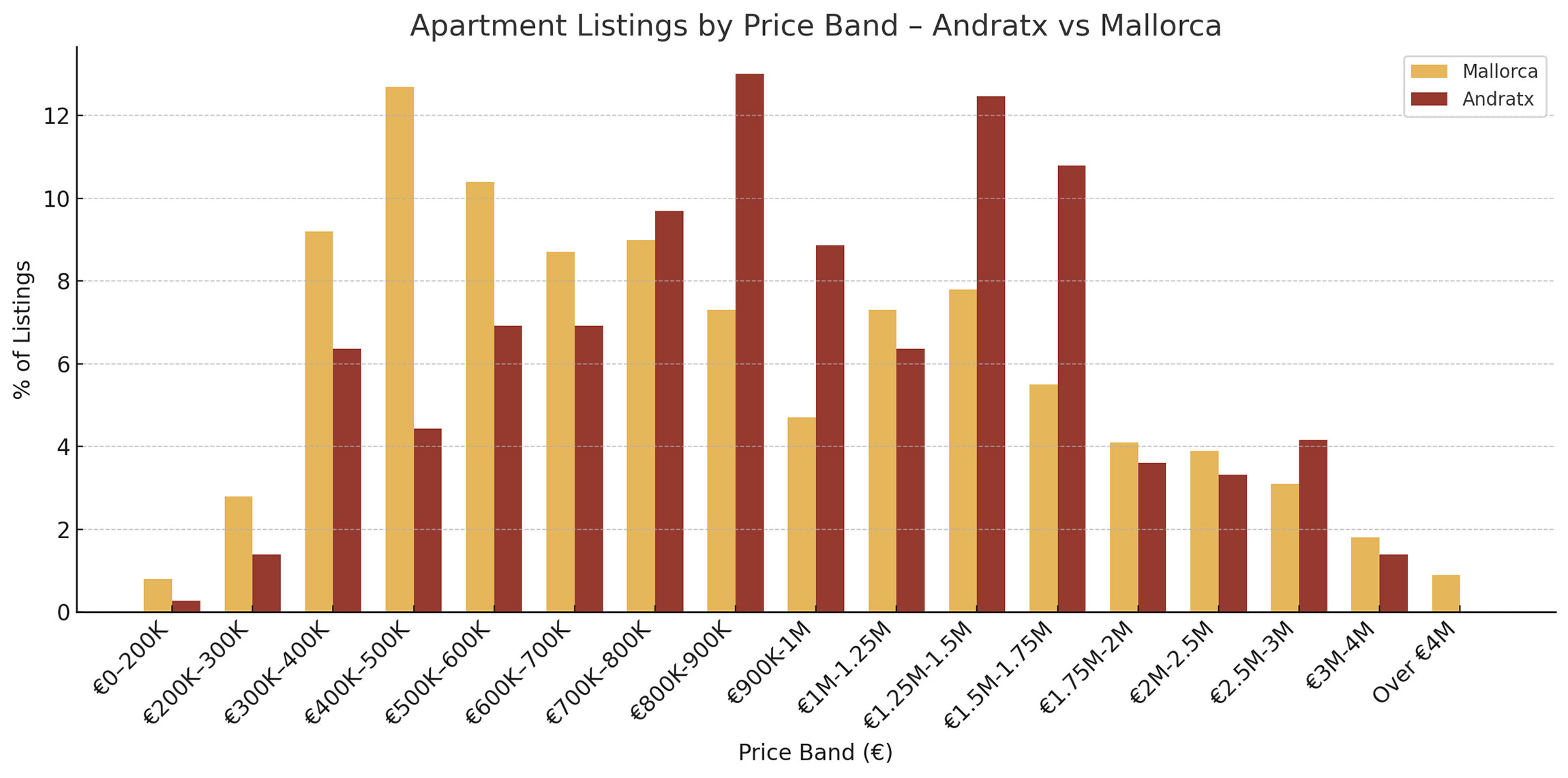 Apartment listings by price band in Andratx vs Mallorca, July 2025
