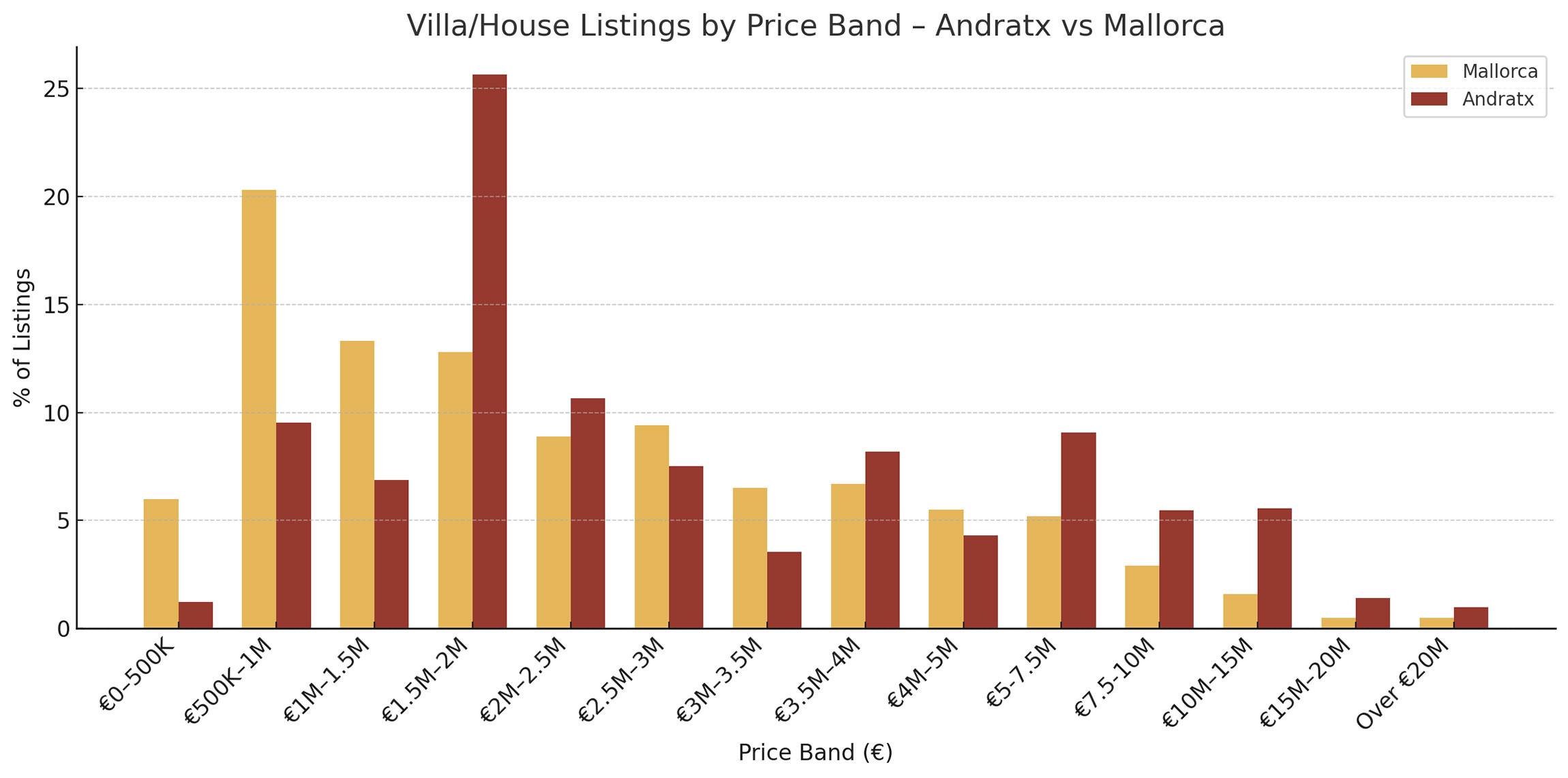 Villa listings by price band in Andratx vs Mallorca, July 2025