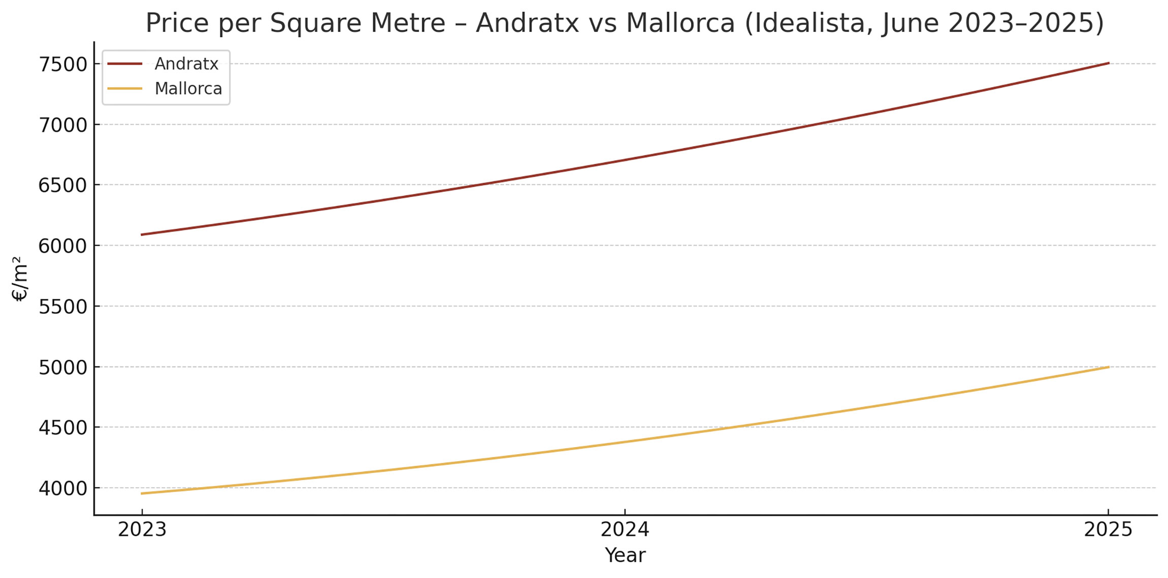 Price per square metre in Andratx and Mallorca, 2023 to 2025