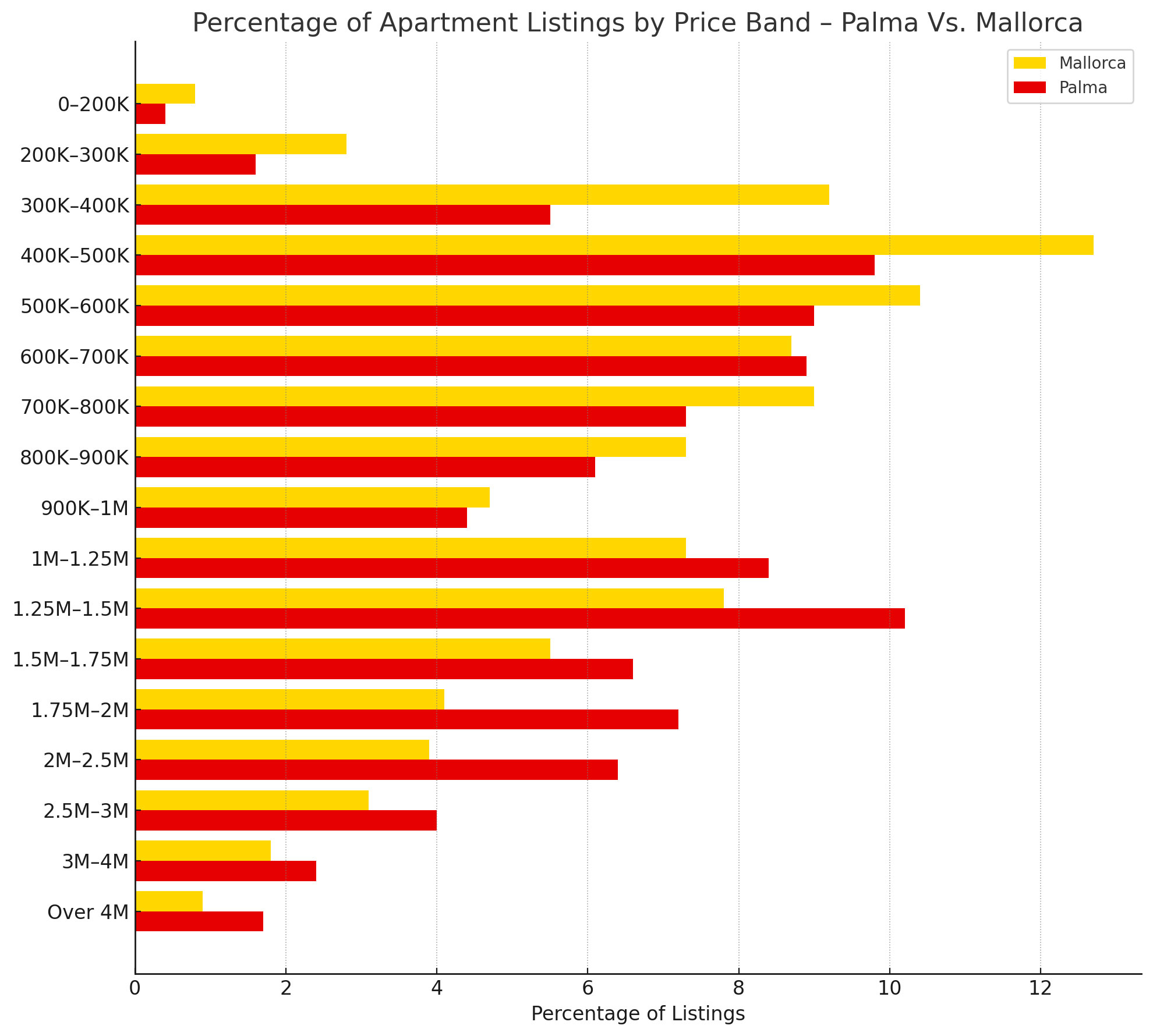 Bar chart showing percentage distribution of apartment listings by price band in Palma and Mallorca as of July 2025