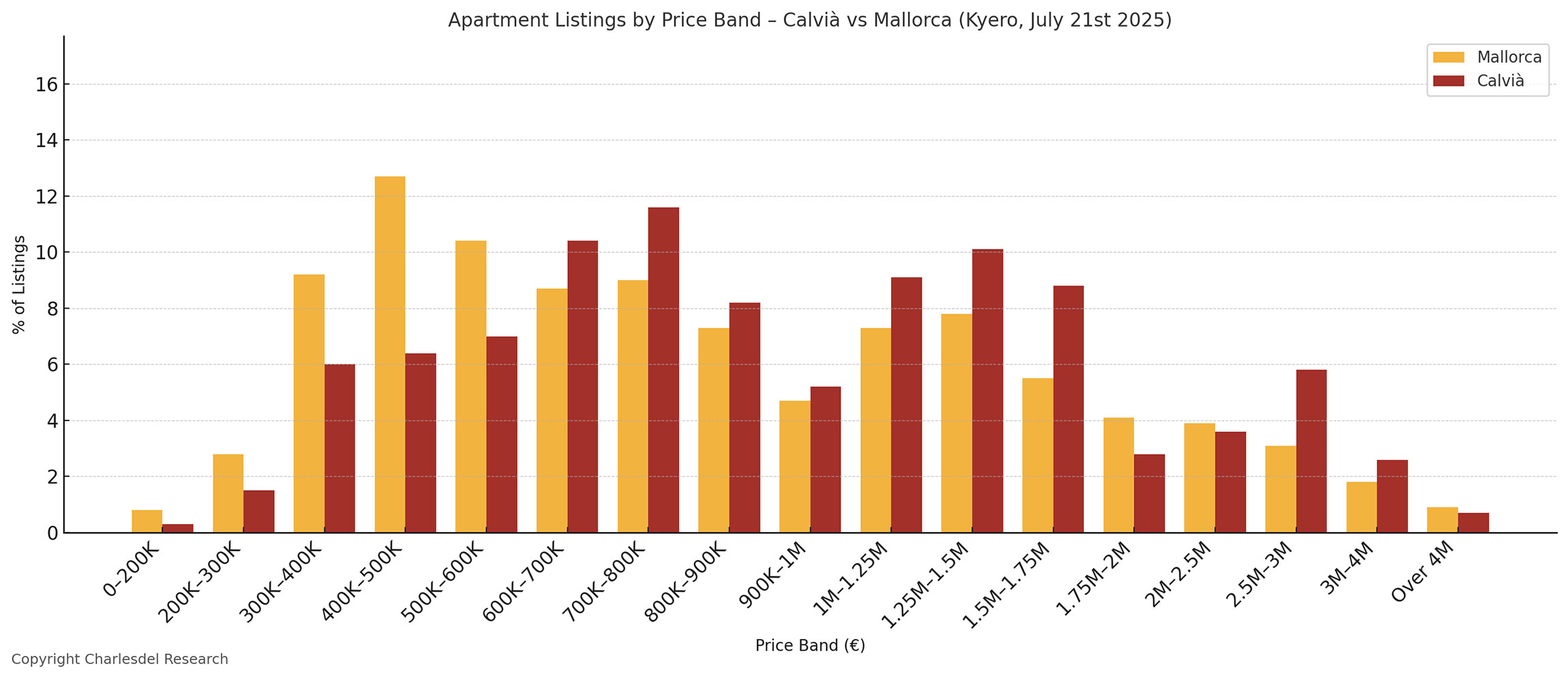 Bar chart showing price distribution of apartment listings in Calvià versus Mallorca, using Kyero data from July 2025
