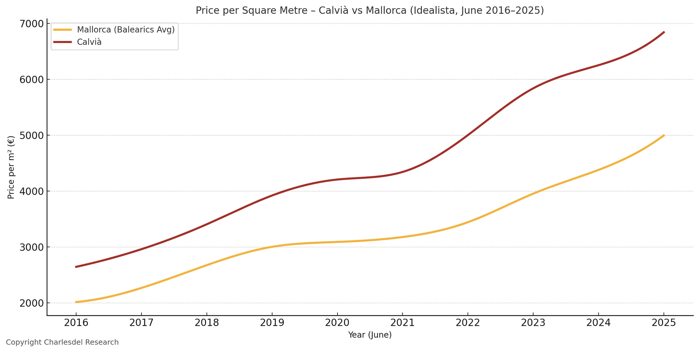Line graph of average property prices per square metre in Calvià and Mallorca from 2016 to 2025, based on Idealista data
