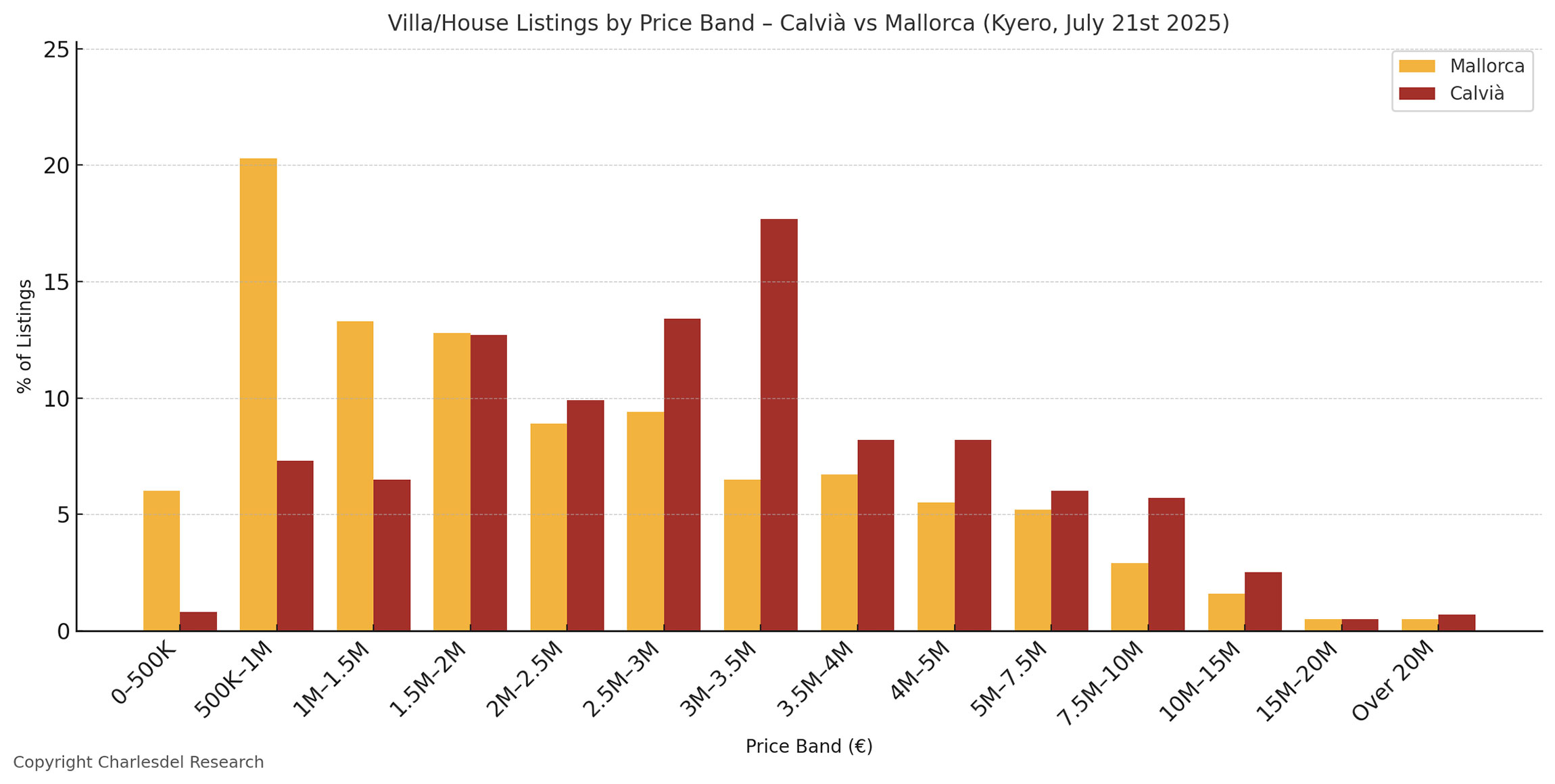Bar chart comparing Calvià and Mallorca villa listings by price band, based on Kyero data from July 2025