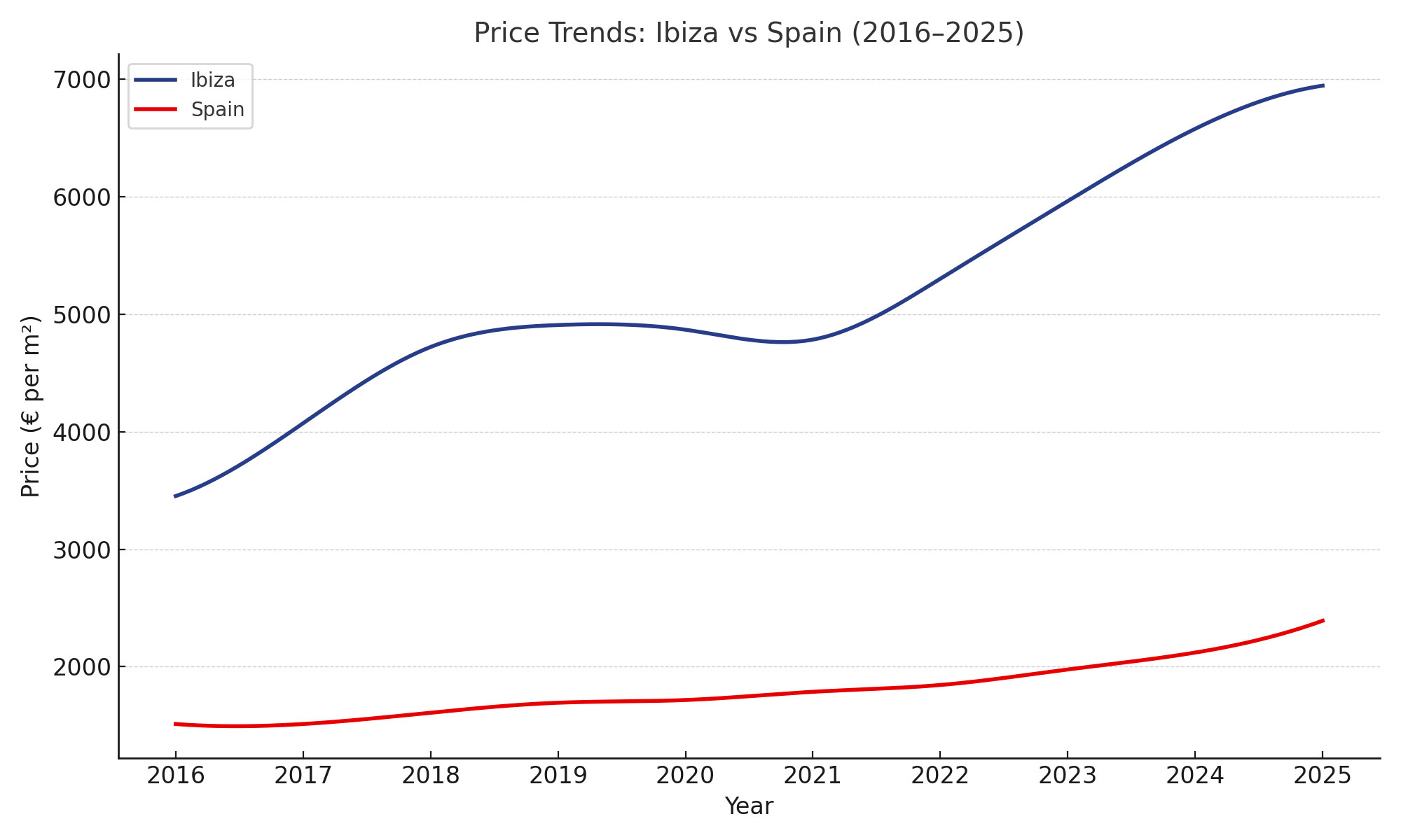 Spline-interpolated price trends for Ibiza vs Spain (2016–2025)