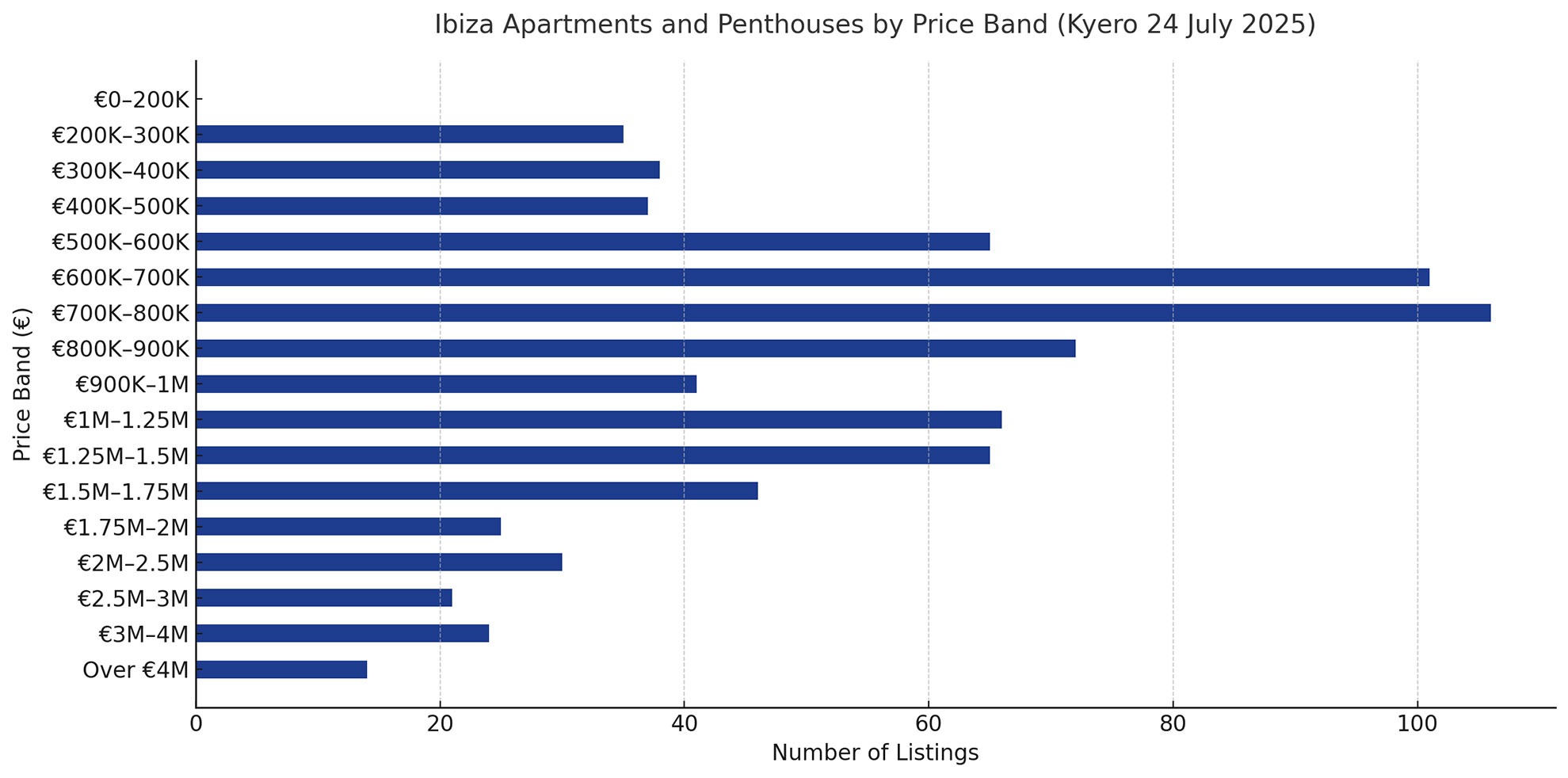 Bar chart showing number of Ibiza apartment listings by price band, based on Kyero data from 24 July 2025