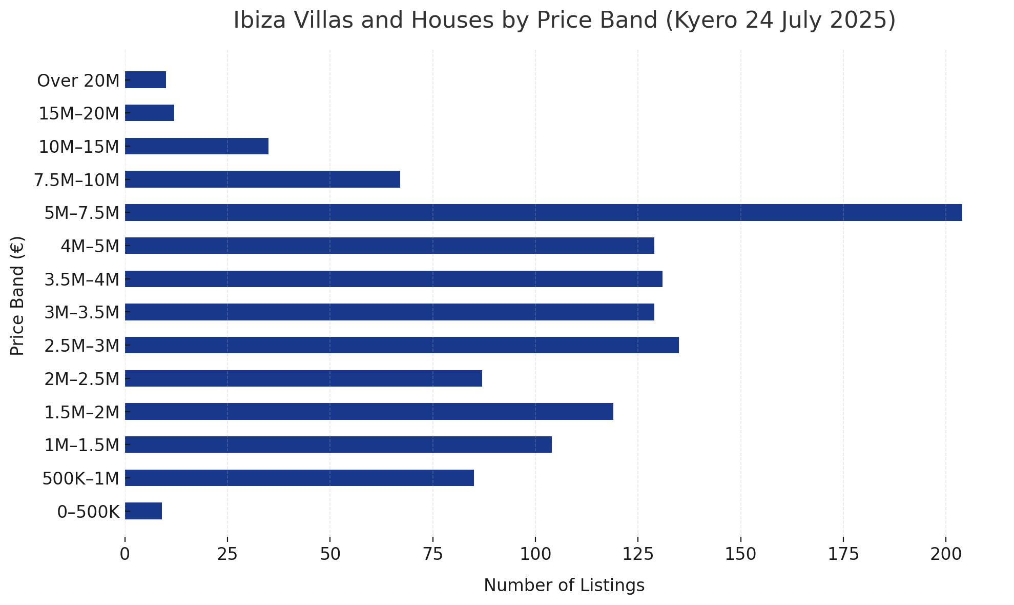 Price distribution for Ibiza villas and houses by price band (Kyero, 2025)
