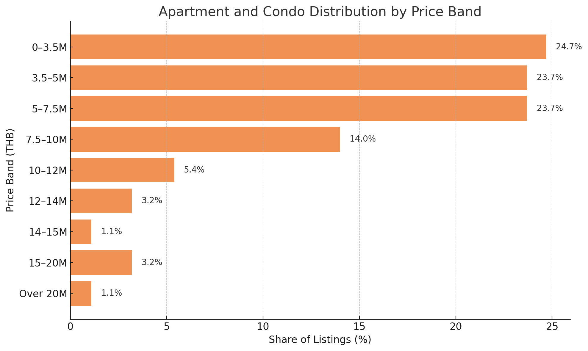 Bar chart showing apartment and condo listings in Koh Samui by price band (2025).