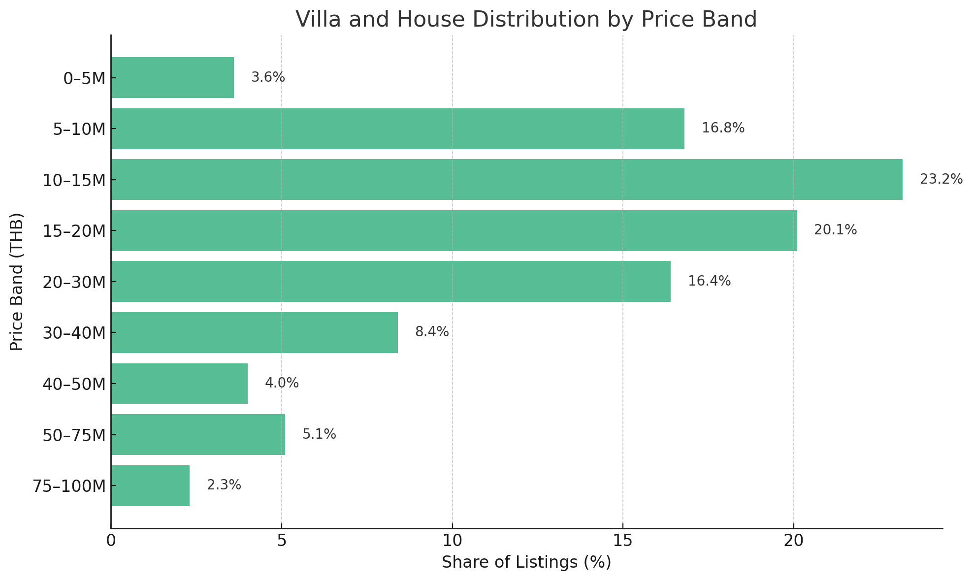 Horizontal bar chart showing the percentage distribution of villa and house listings in Koh Samui by price band in 2025.