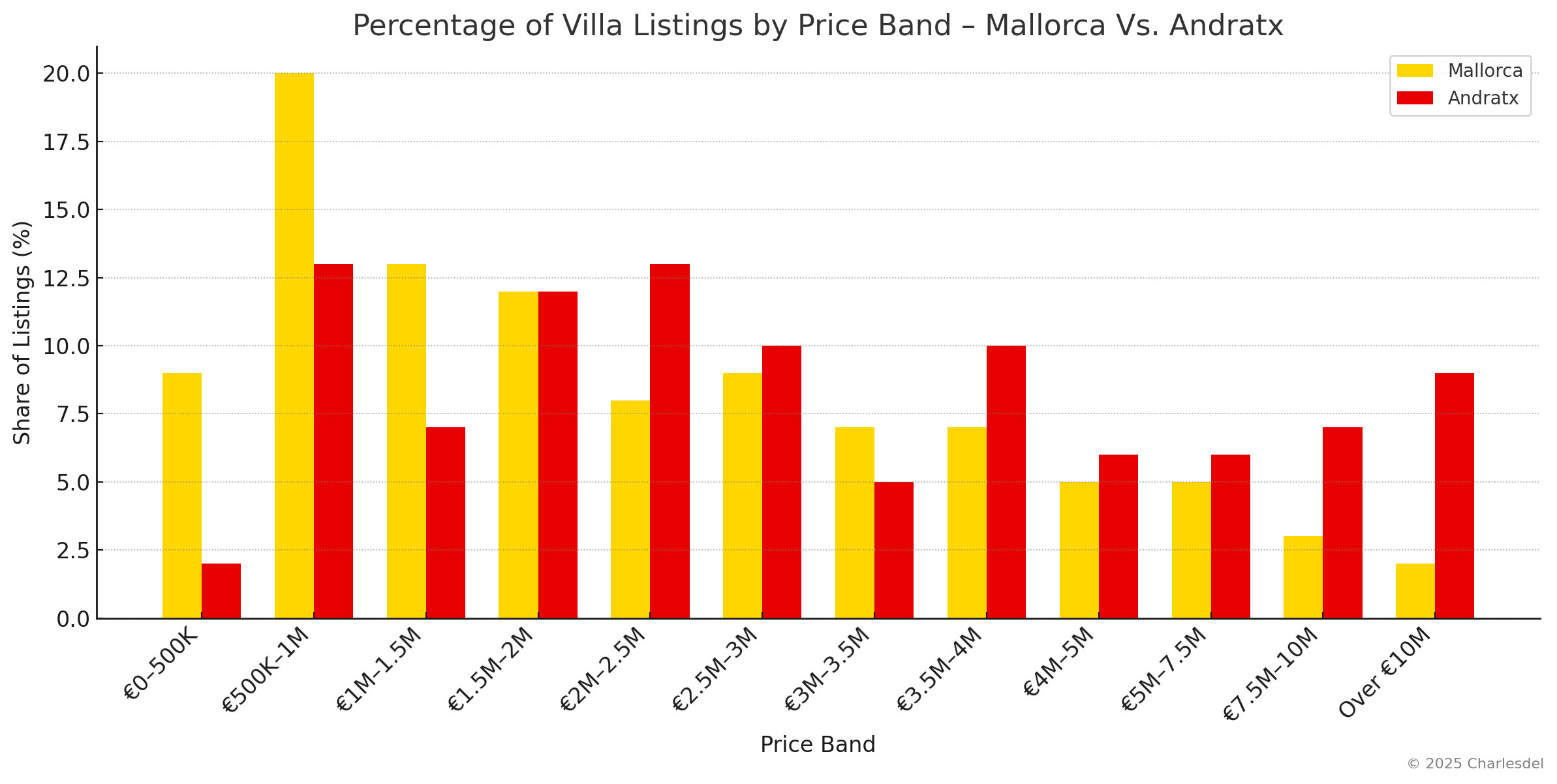 Mallorca vs Andratx Villa Price Distribution, June 2025