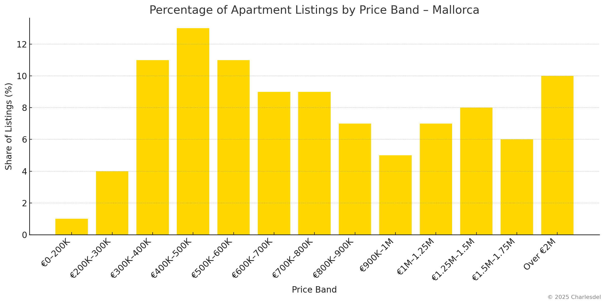 Mallorca Apartment Price Distribution, June 2025