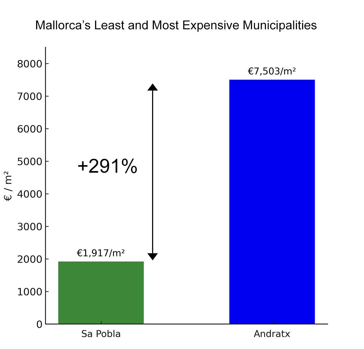 Sa Pobla vs Andratx Property Prices Mallorca - 2025