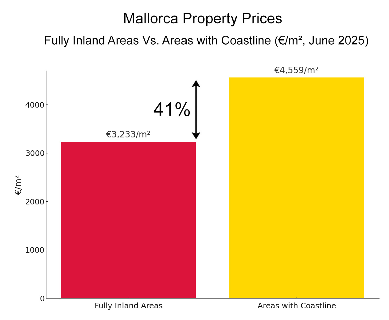 Mallorca Inland vs Coastal Areas Property Prices - June 2025