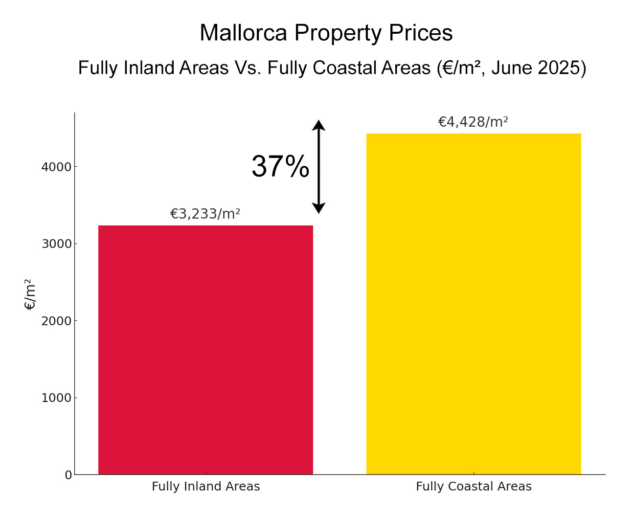 Mallorca Fully Inland vs Fully Coastal Property Prices - June 2025