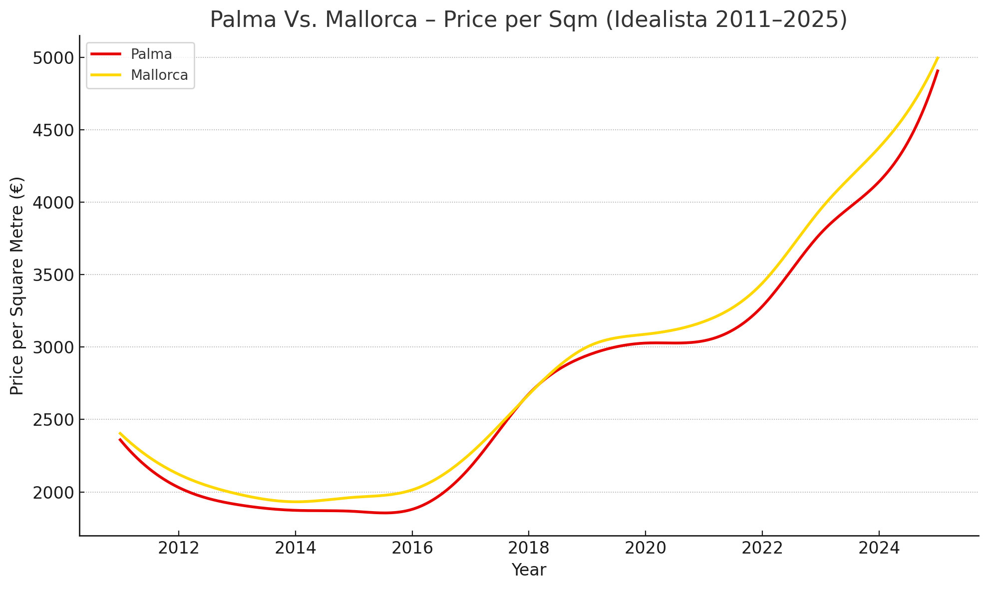 Line chart showing the price per square metre for properties in Palma and Mallorca from 2011 to 2025 based on Idealista data