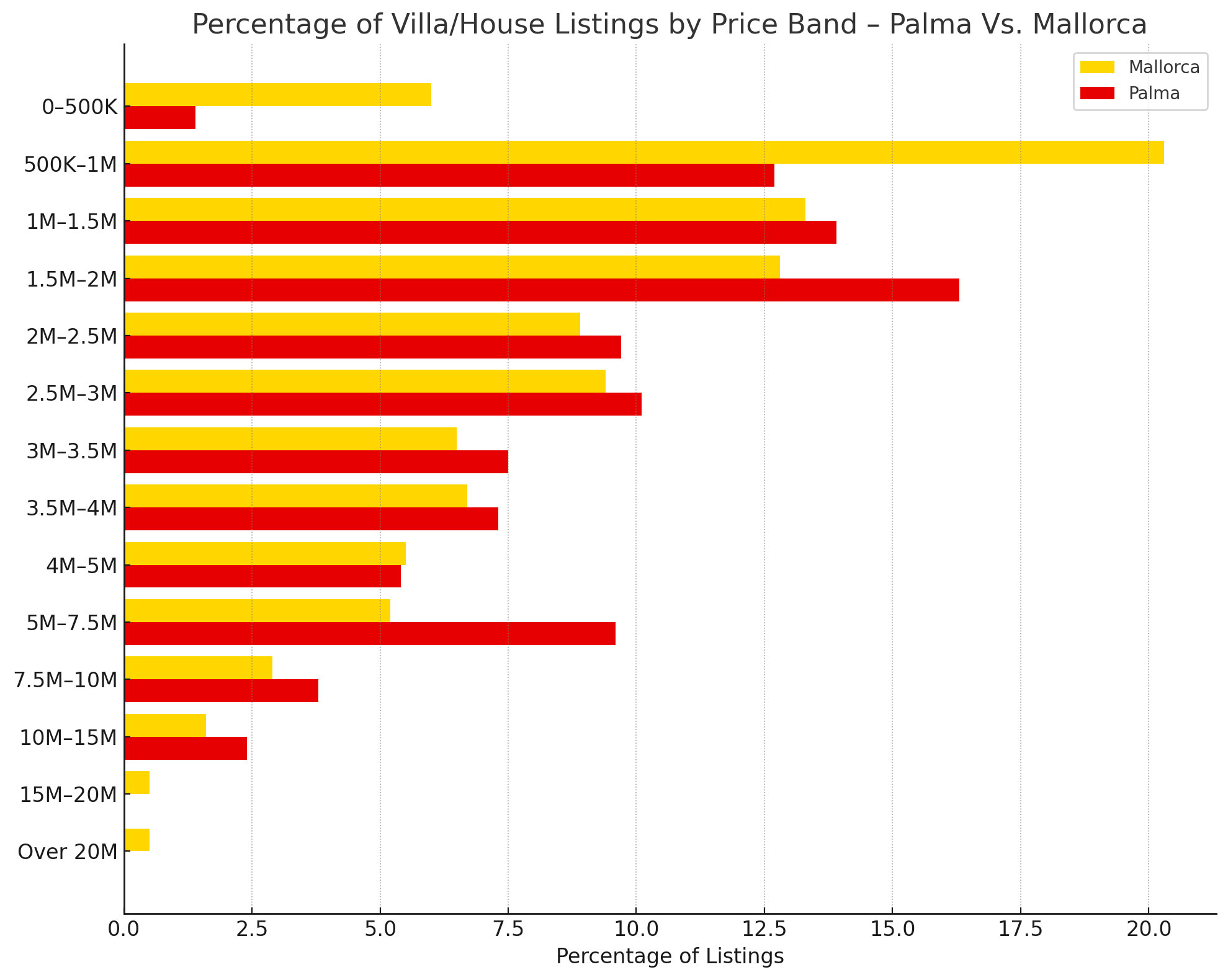 Bar chart showing percentage distribution of villa and house listings by price band in Palma and Mallorca as of July 2025