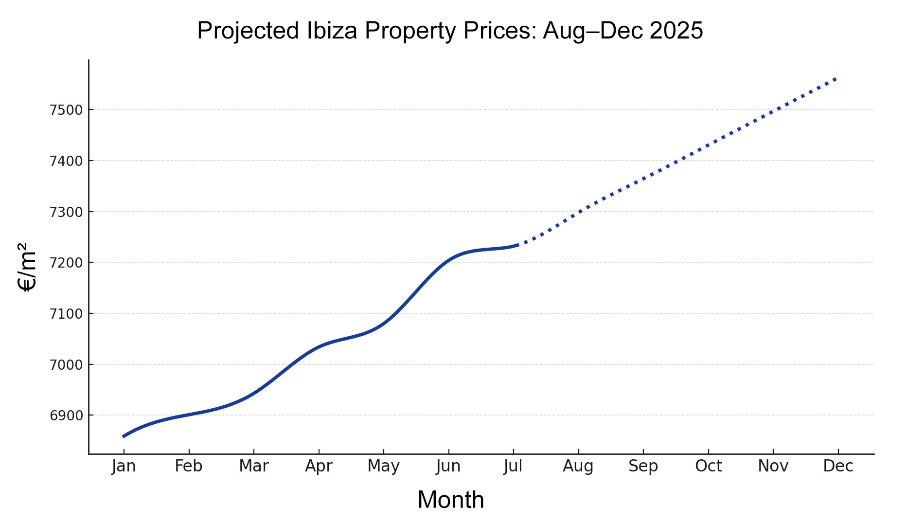 Graph showing projected property prices in Ibiza for 2025, with actual data from January to July and forecast values from August to December