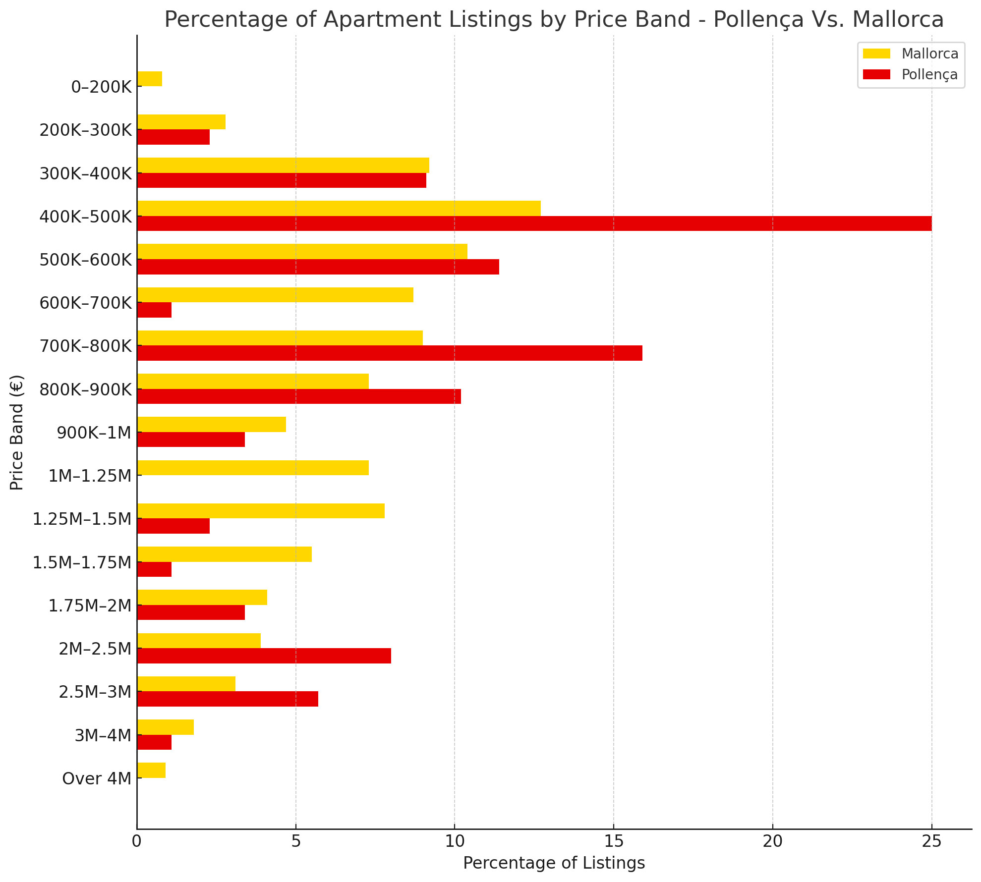 Bar chart of apartment listings by price band – Pollença vs Mallorca (July 2025)