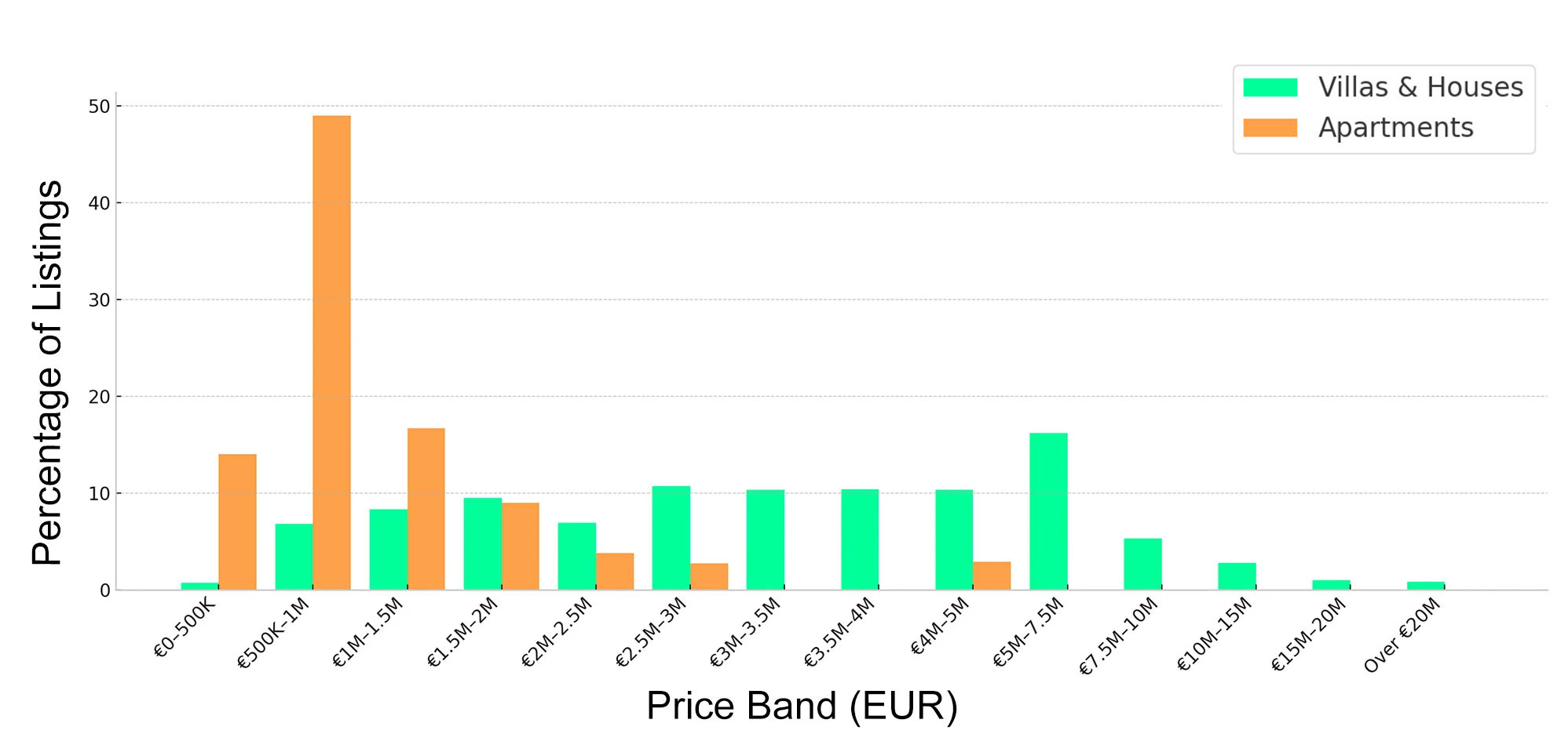 Bar chart showing percentage of Ibiza villas and apartments by price band in 2025