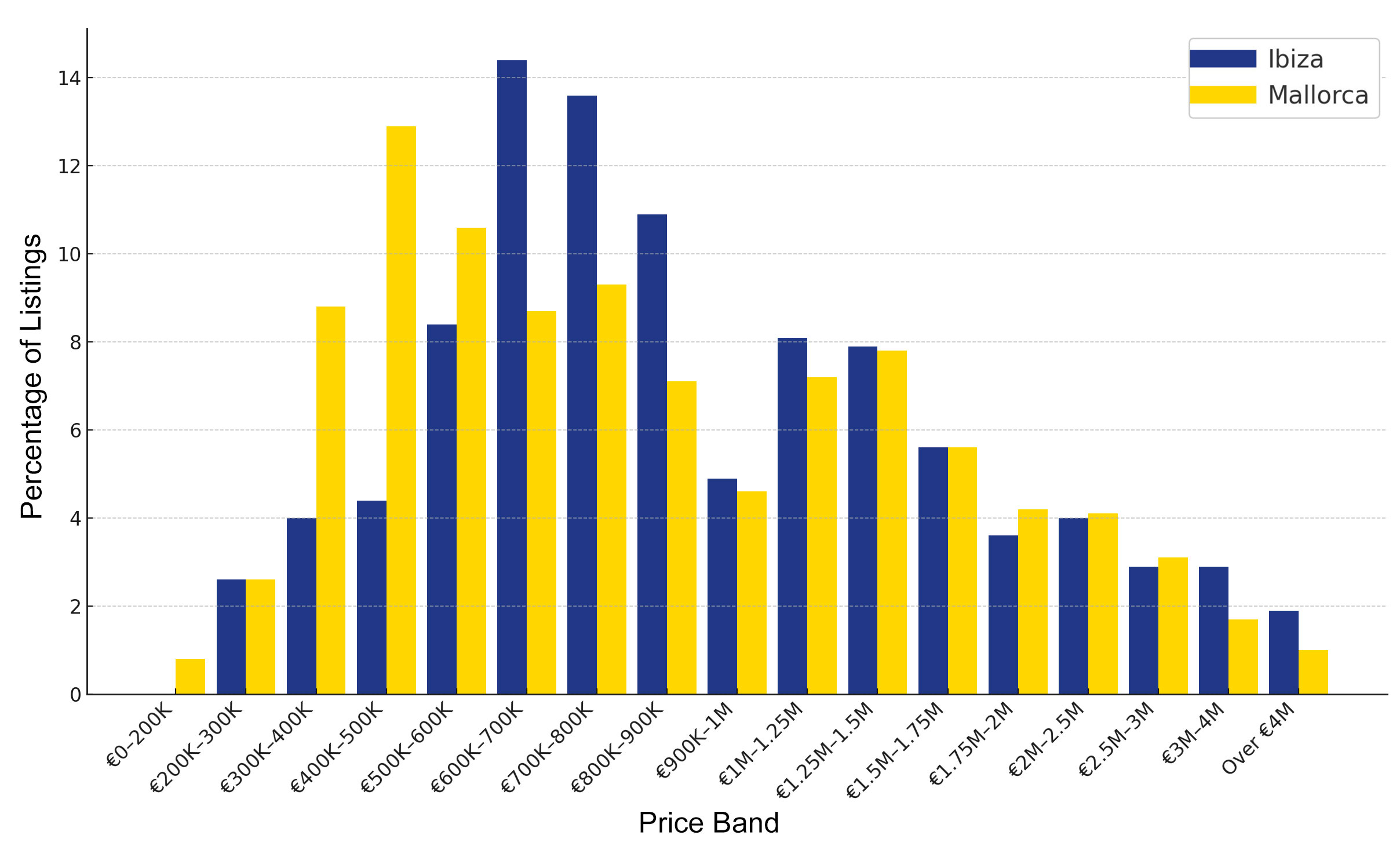 Bar chart showing villa and house listing prices for Ibiza versus Mallorca in 2025