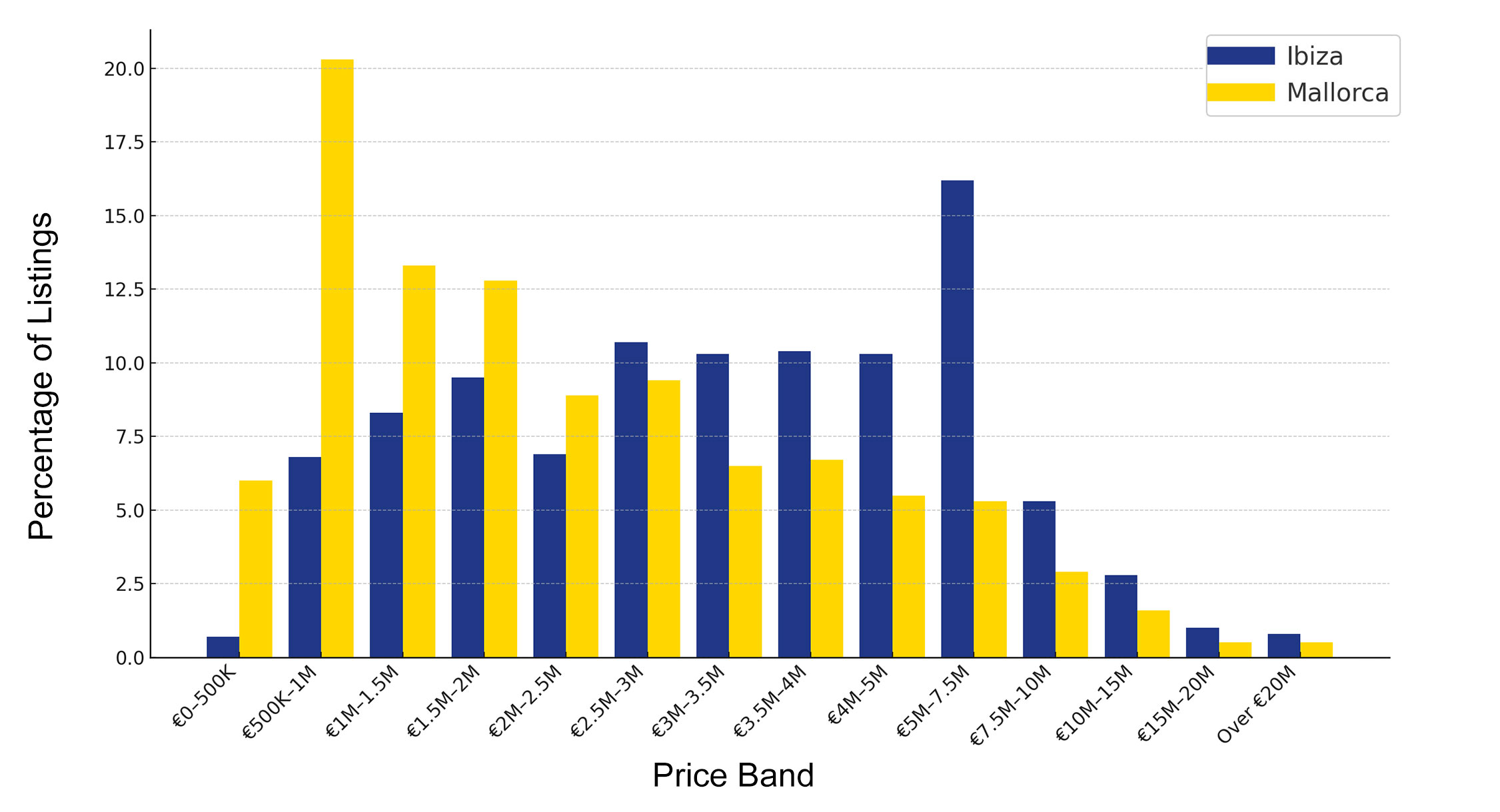 Bar chart showing villa and house listing prices for Ibiza versus Mallorca in 2025