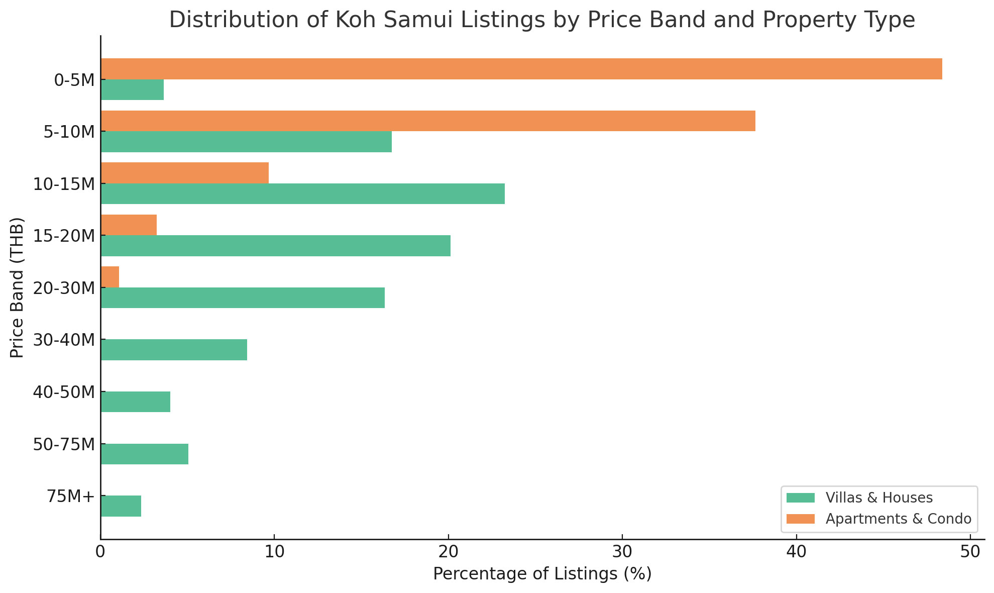 Bar chart showing Koh Samui property listings by price band and type in 2025