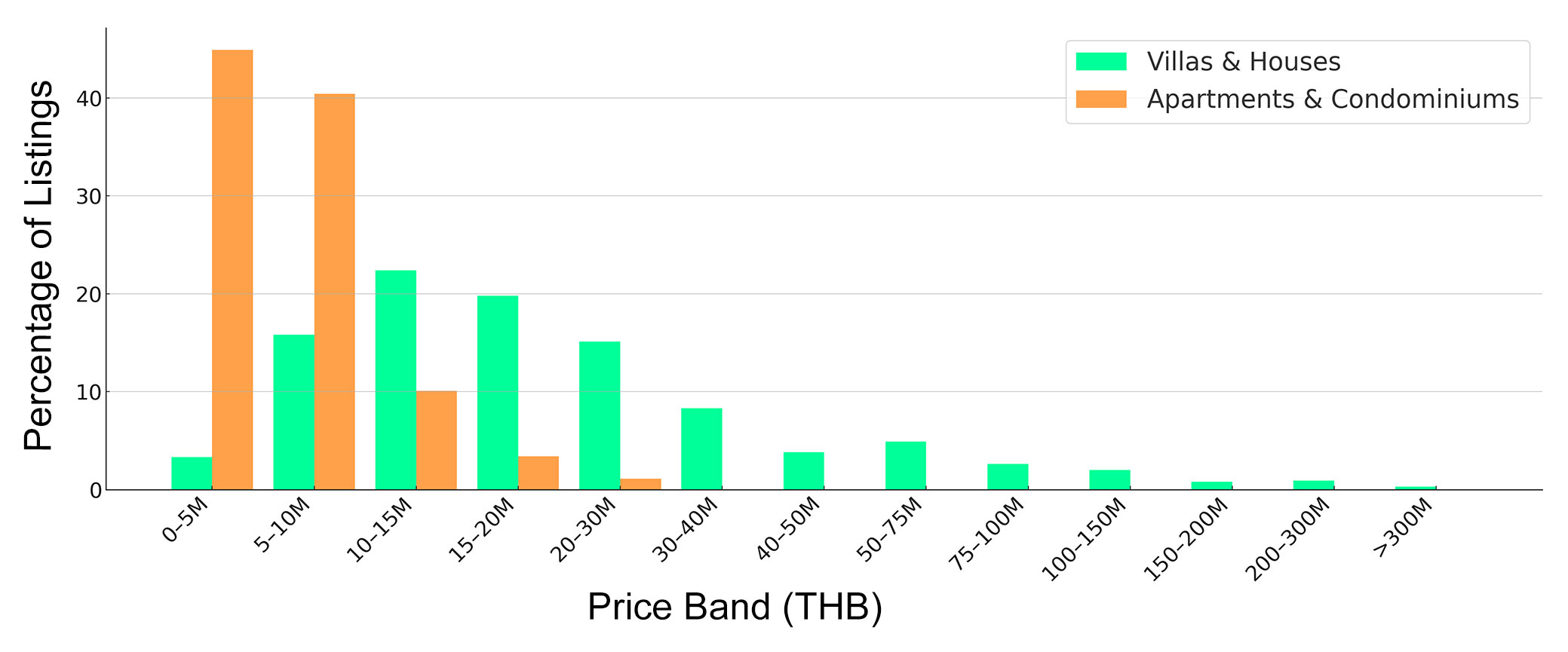 Bar chart of Koh Samui villas vs condos by price band