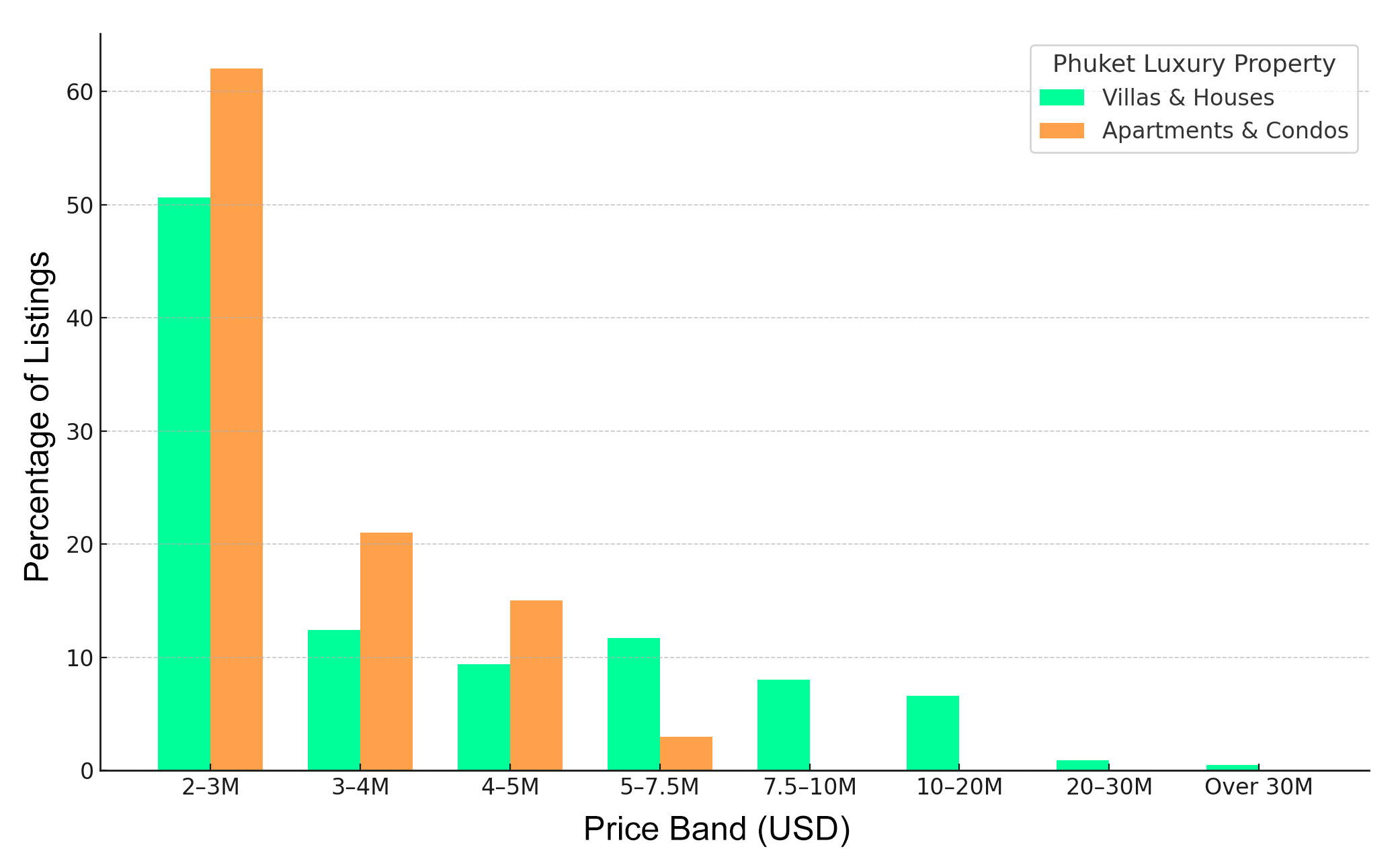 Bar chart showing the distribution of Phuket luxury property listings by price band in August 2025, segmented by villas and apartments