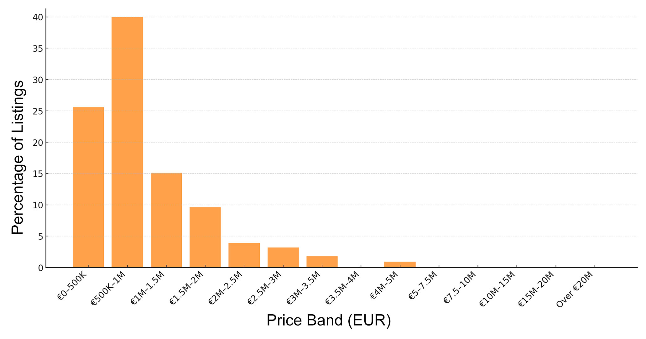 Bar chart showing Mallorca apartment listings by price band in 2025