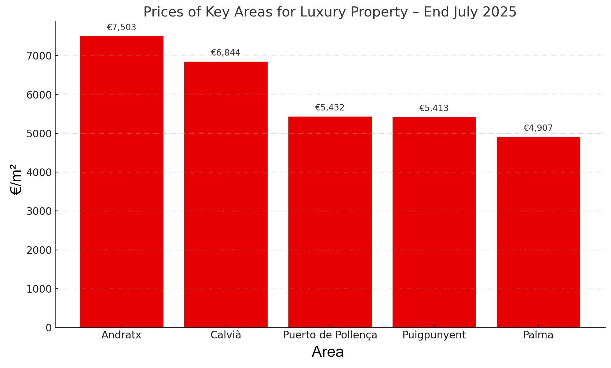 Bar chart showing average price per square metre in key luxury property areas of Mallorca as of July 2025, including Andratx, Calvià, Puerto de Pollença, Puigpunyent, and Palma.