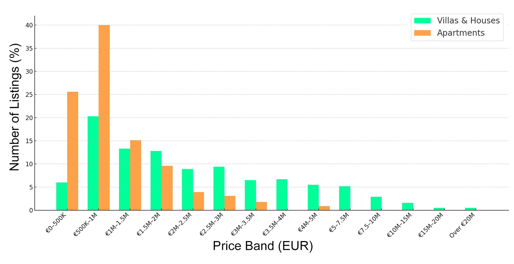 Bar chart showing the distribution of Mallorca property listings by price band in August 2025, segmented by villas and apartments
