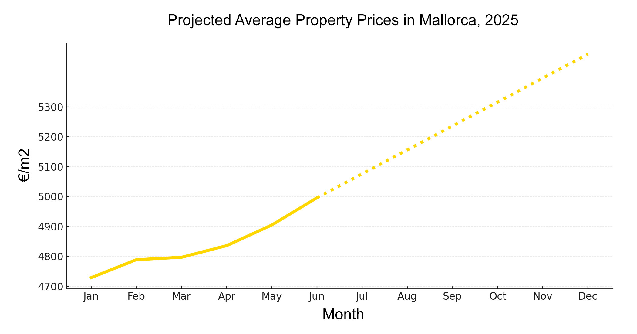 Line graph showing projected average property prices in Mallorca for 2025, based on Idealista data from January to June
