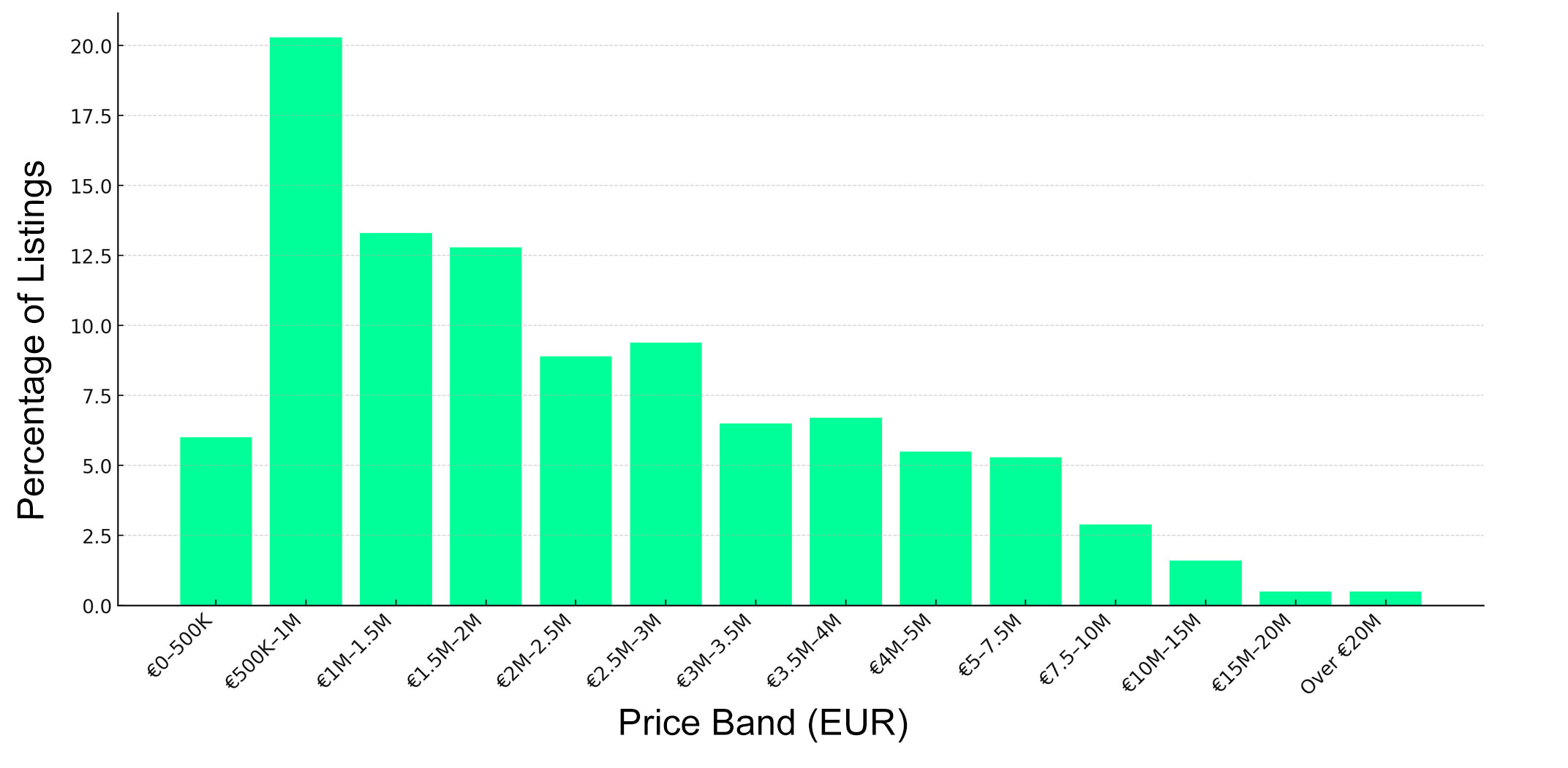 Bar chart showing the percentage distribution of Mallorca villas for sale by price band in 2025