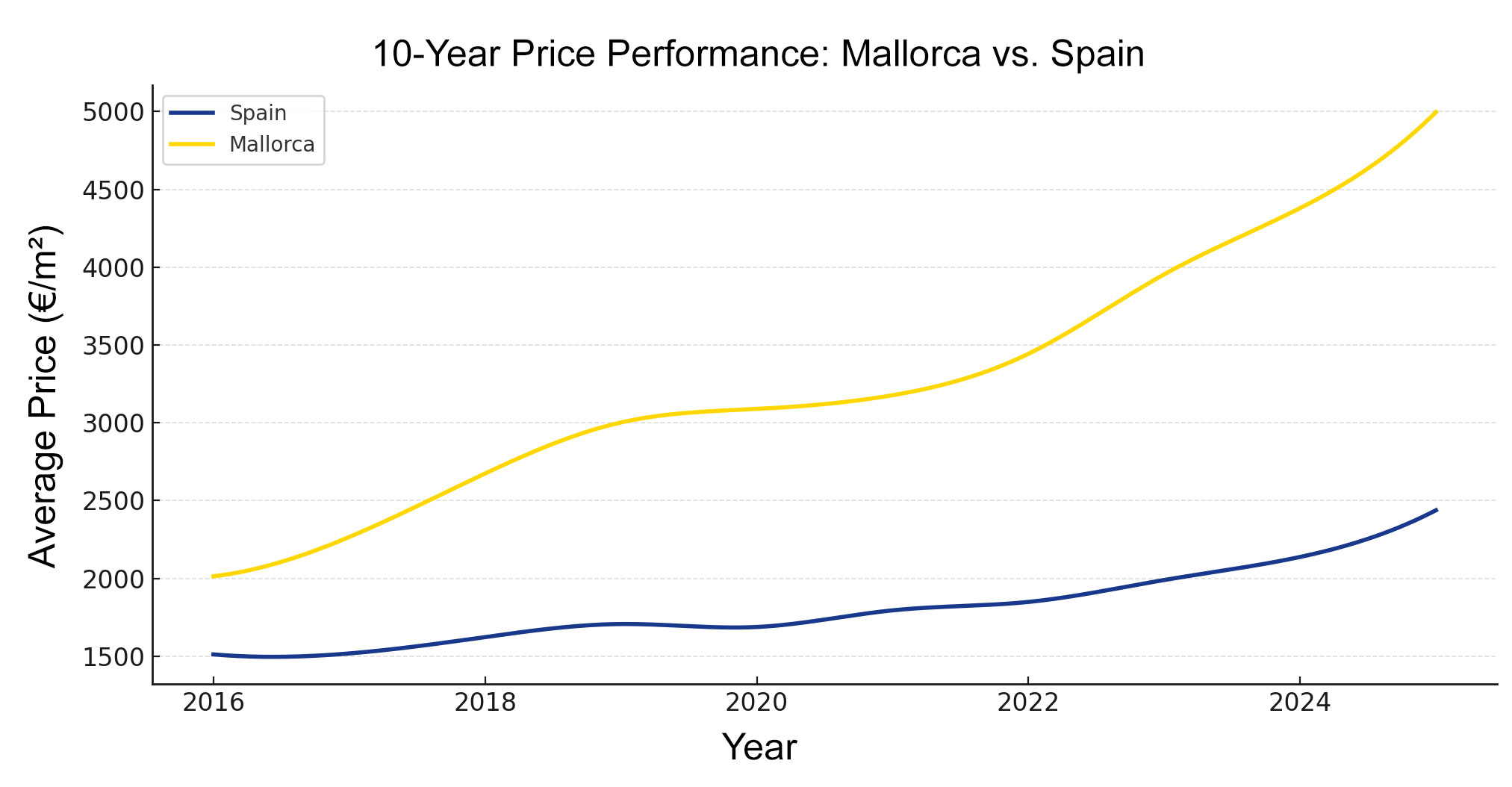 Line graph showing 10-year property price trends in Mallorca and Spain from 2016 to 2025, with Mallorca significantly outperforming the national average.