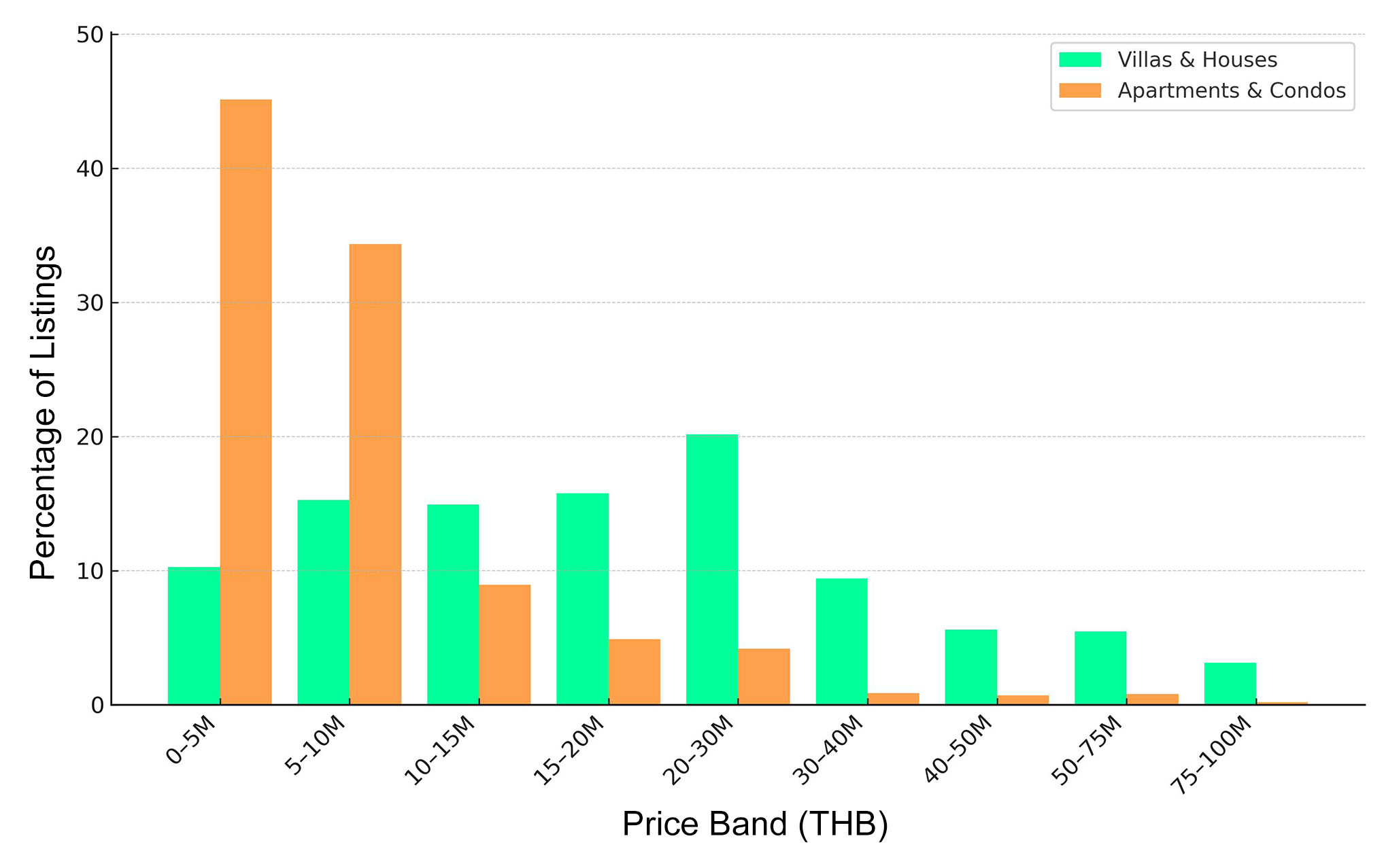 Bar chart showing the distribution of Phuket property listings by price band in August 2025, segmented by villas and apartments