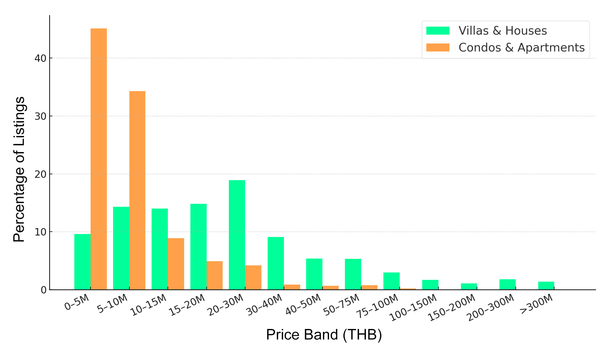 Bar chart showing the distribution of Phuket property listings by price band in August 2025, segmented by villas and apartments