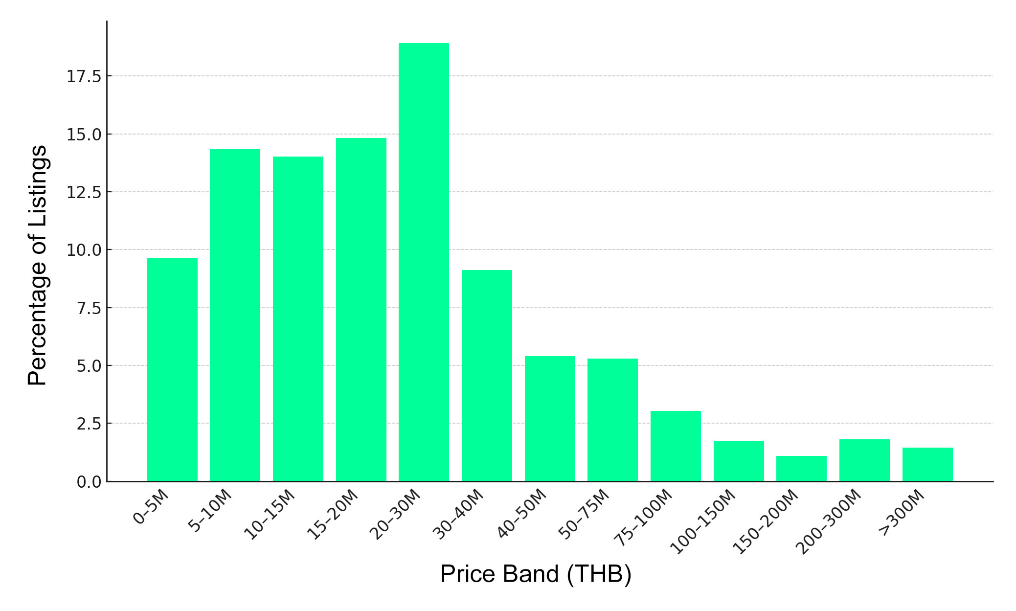 Bar chart showing the distribution of Phuket villa listings by price band in August 2025