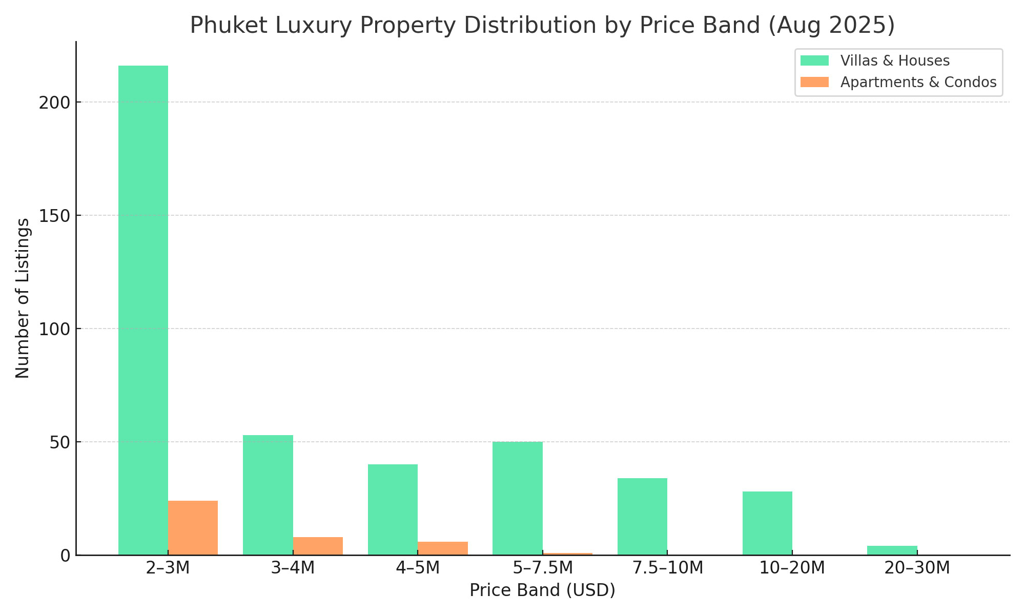 Bar chart showing the distribution of Phuket luxury property listings by price band in August 2025, segmented by villas and apartments